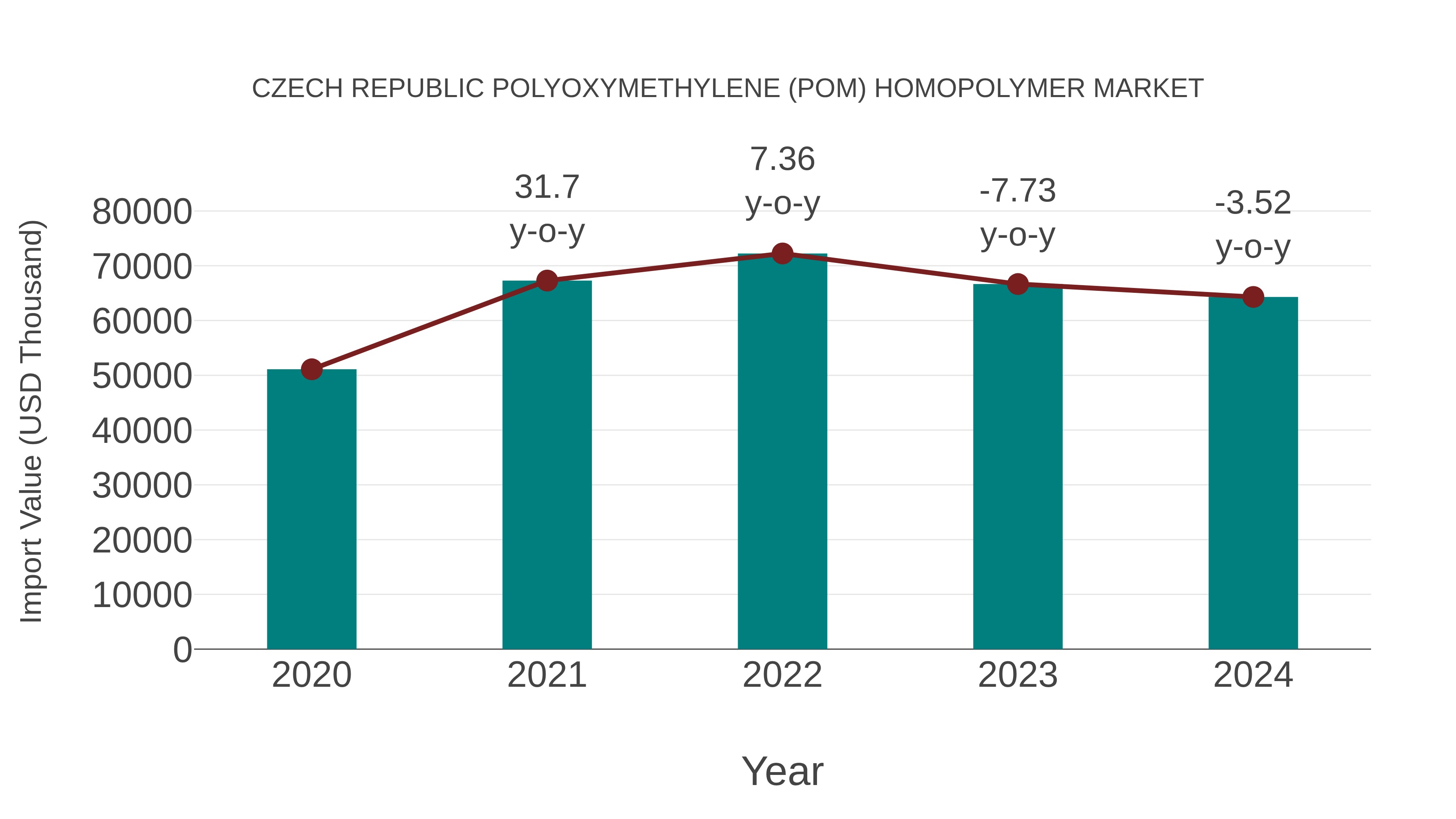  Czech Republic Polyoxymethylene (Pom) Homopolymer Market: Import Trend Analysis