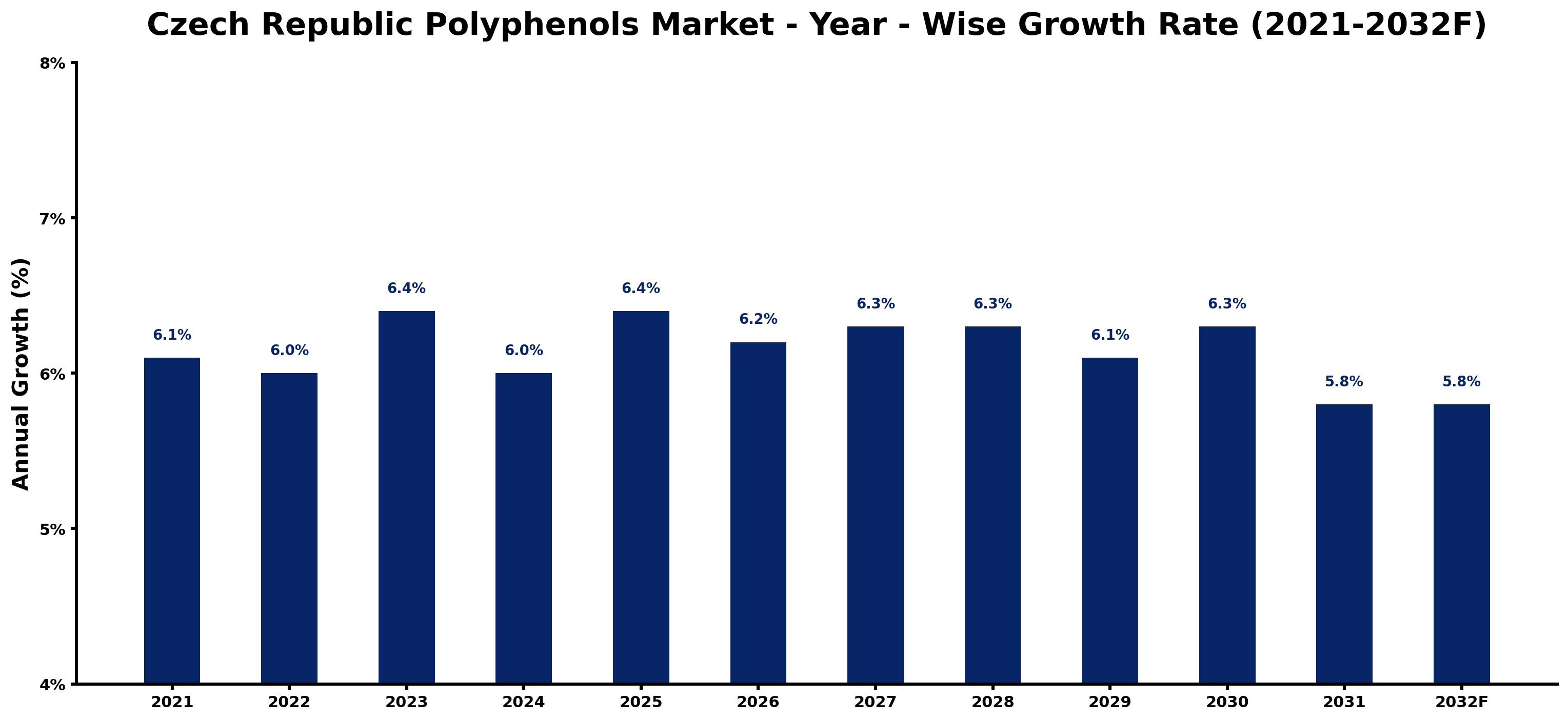 Czech Republic Polyphenols Market Year-wise Growth Rate and Key Drivers