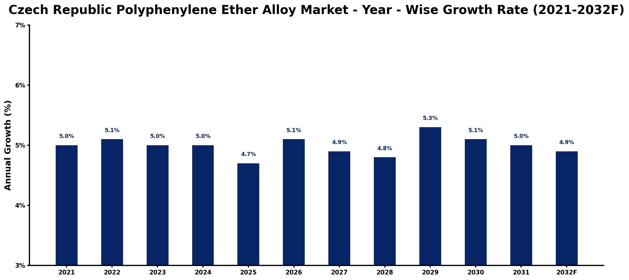 Czech Republic Polyphenylene Ether Alloy Market Year-wise Growth Rate and Key Drivers
