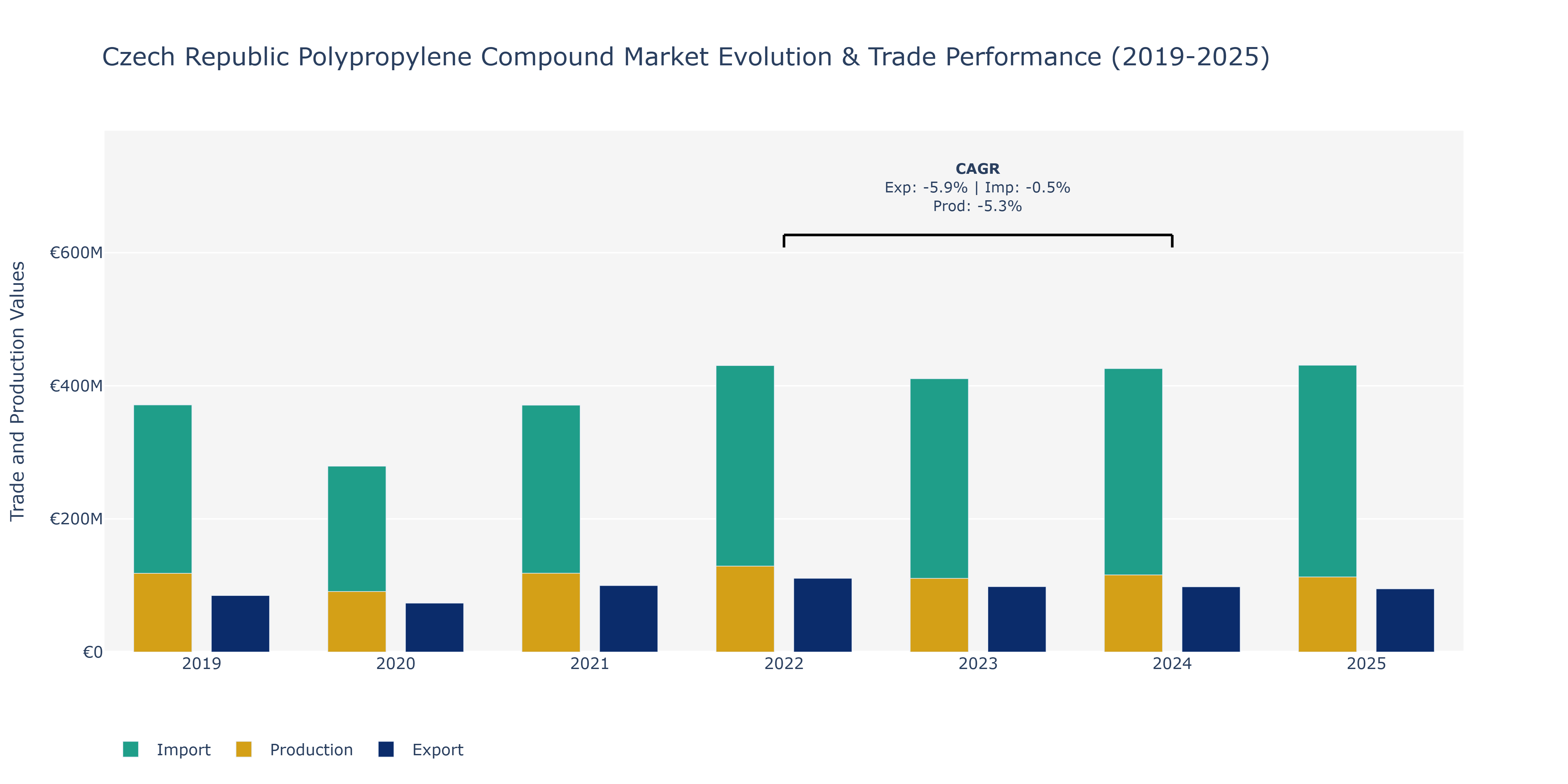 Czech Republic Polypropylene Compound Market: Production & Trade Performance (2019-2025)