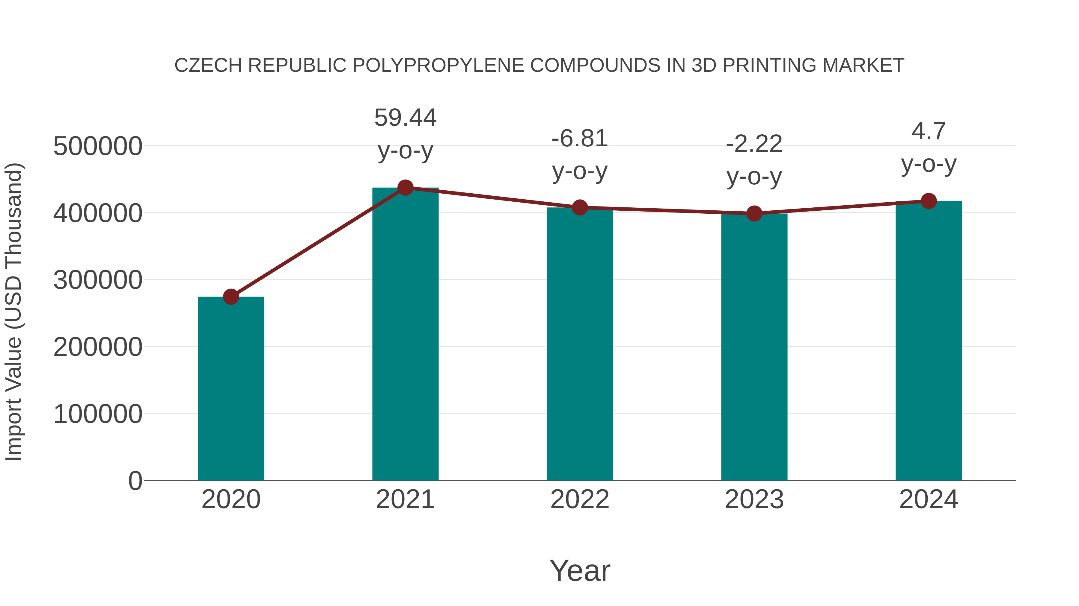  Czech Republic Polypropylene Compounds in 3d Printing Market: Import Trend Analysis