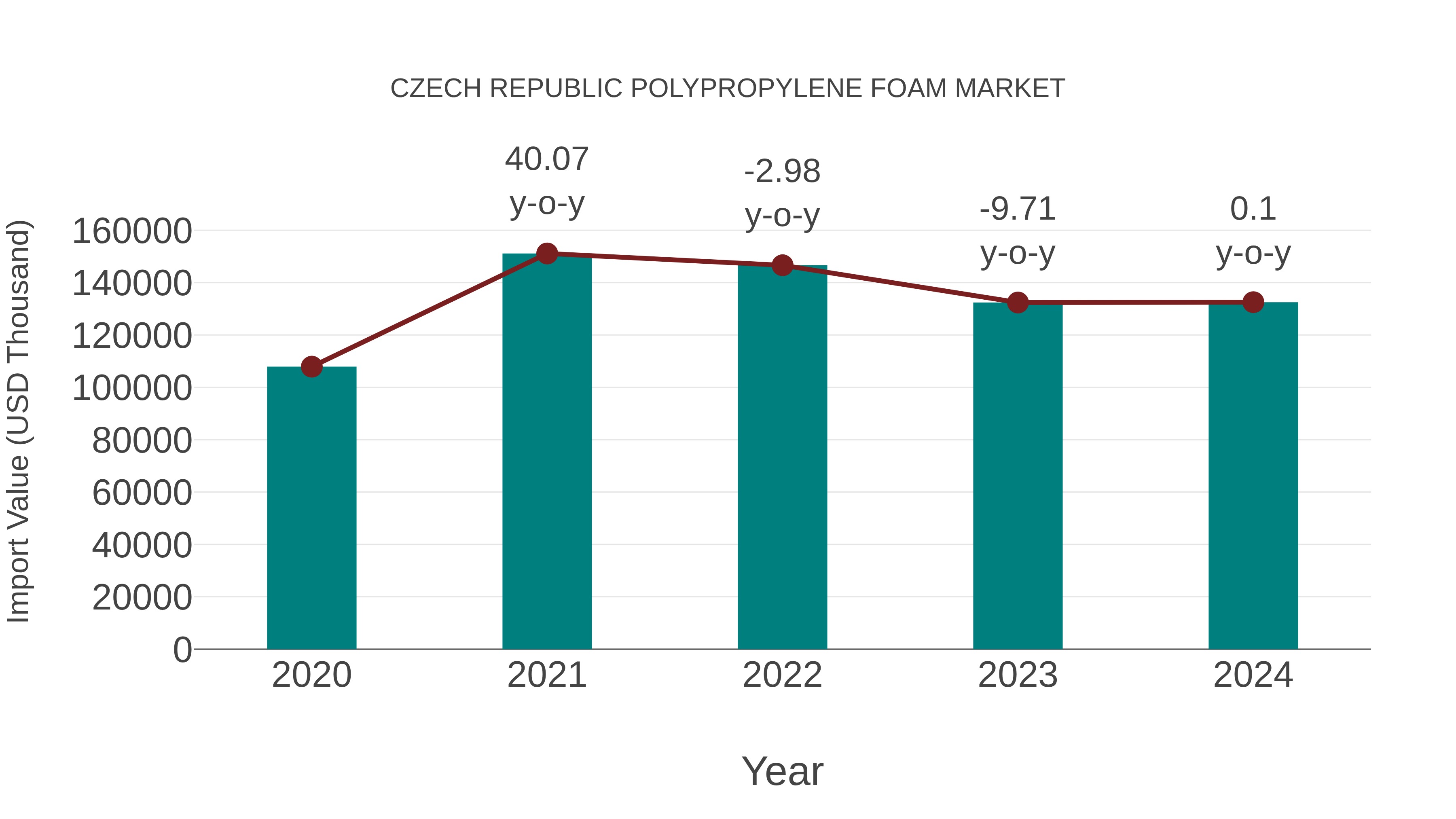 Czech Republic Polypropylene Foam Market: Import Trend Analysis
