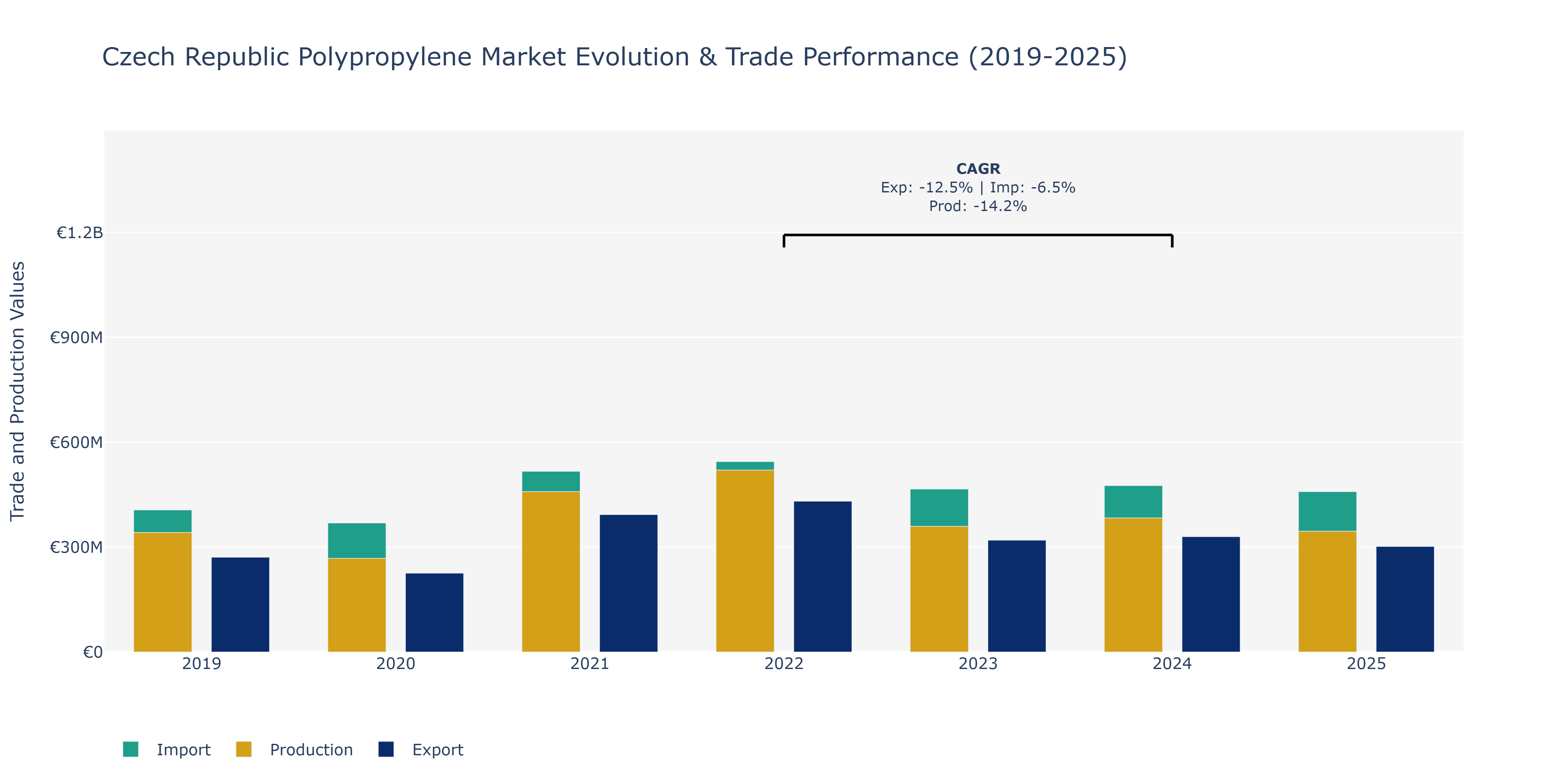 Czech Republic Polypropylene Market: Production & Trade Performance (2019-2025)