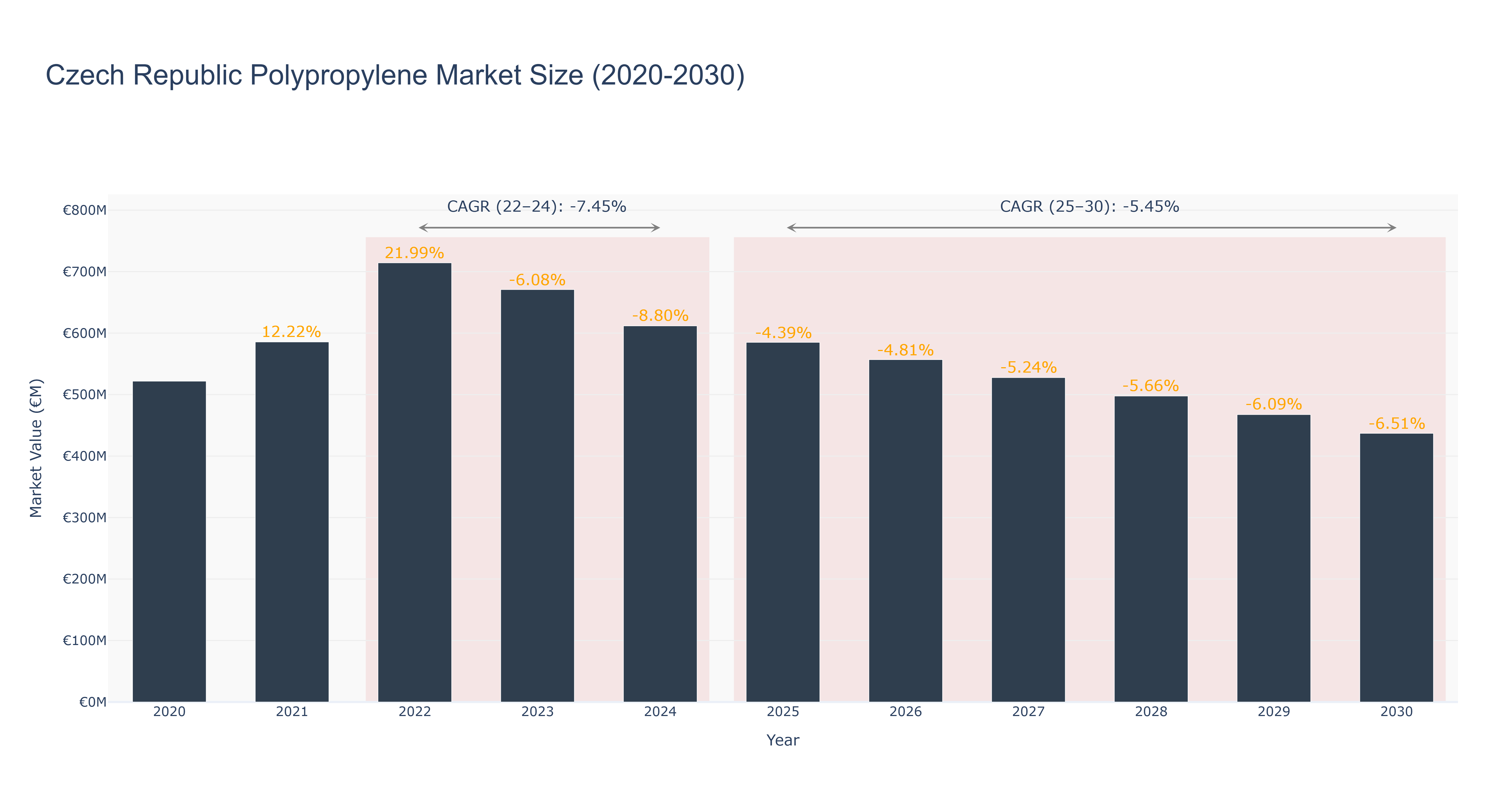 Czech Republic Polypropylene Market Size (2020-2030)