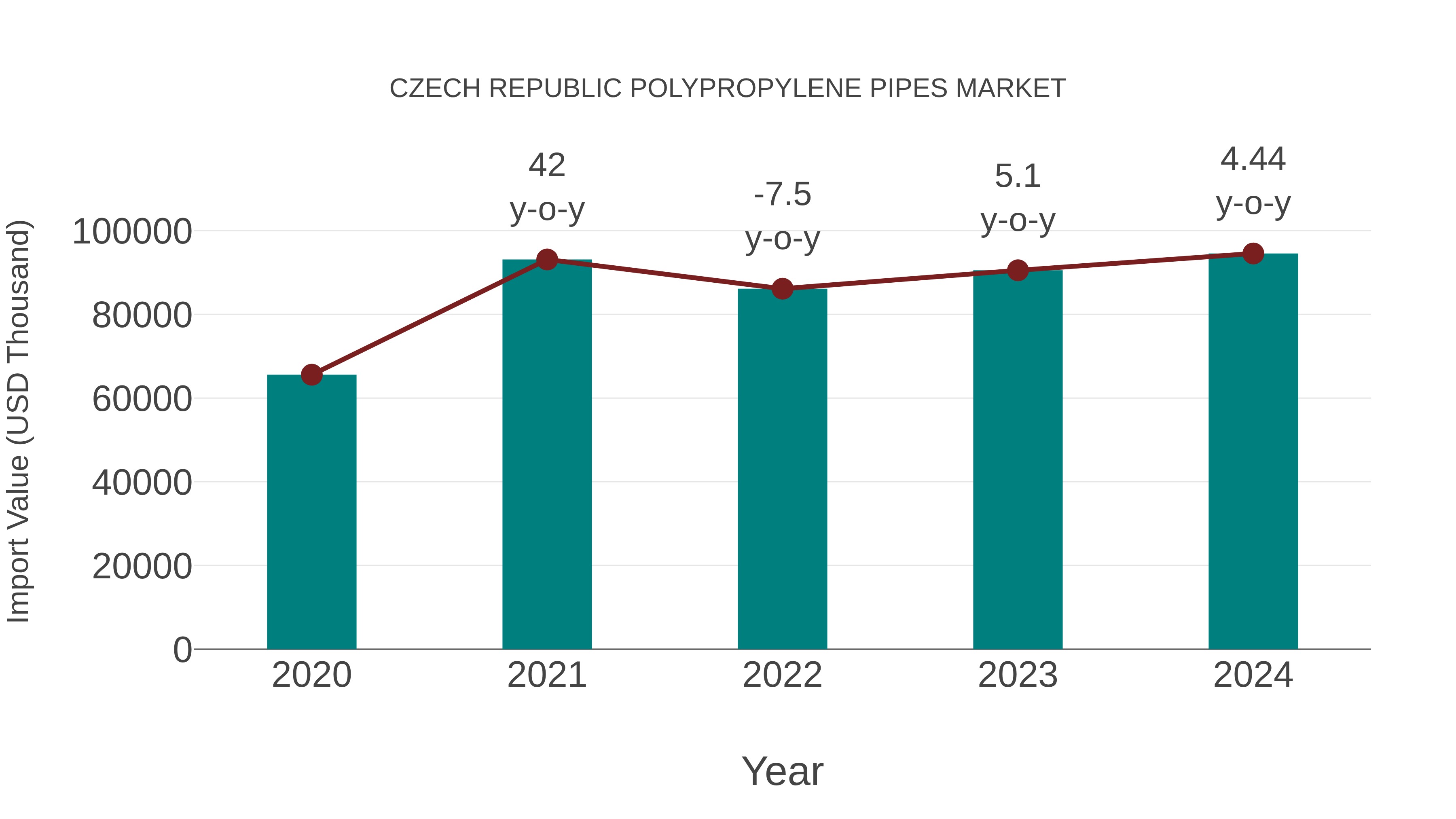 Czech Republic Polypropylene Pipes Market: Import Trend Analysis