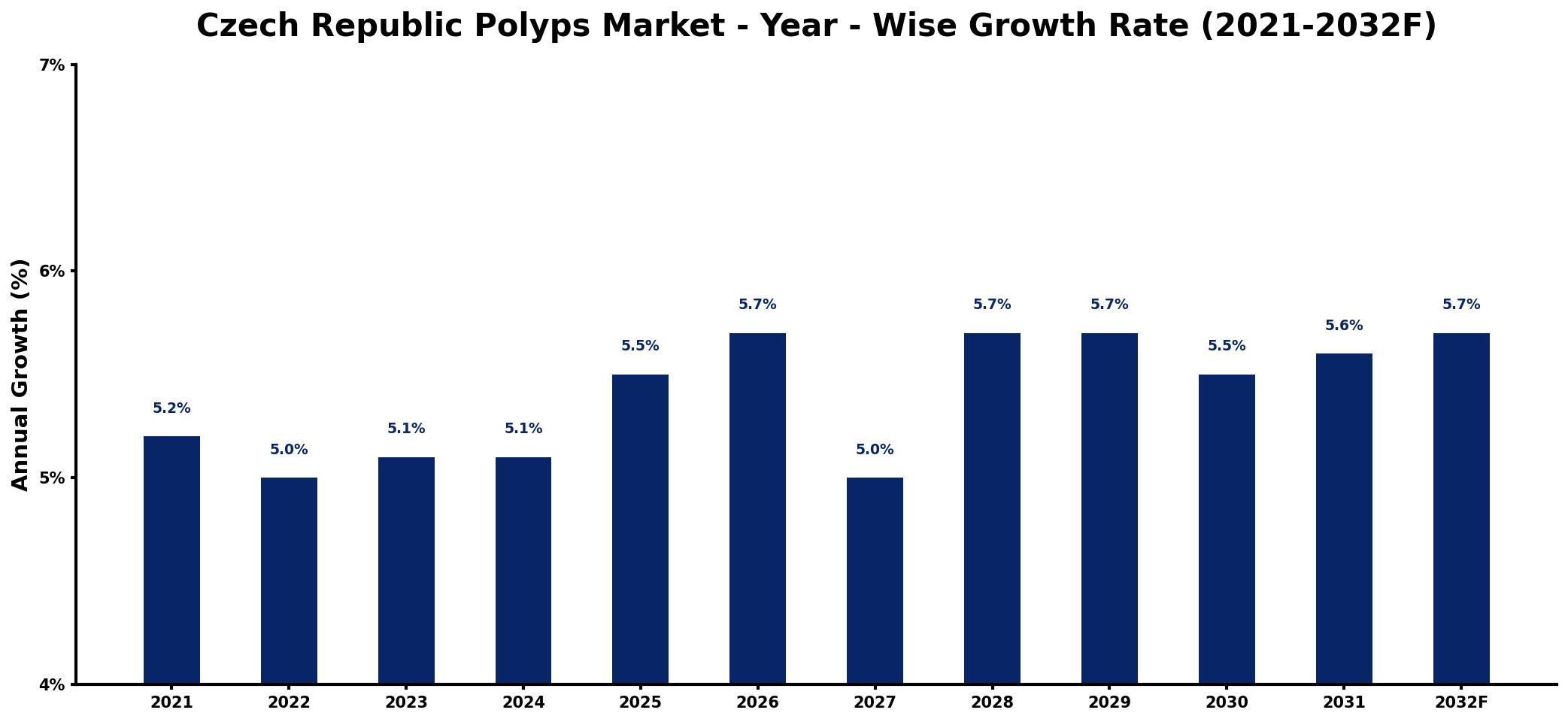Czech Republic Polyps Market Year-wise Growth Rate and Key Drivers