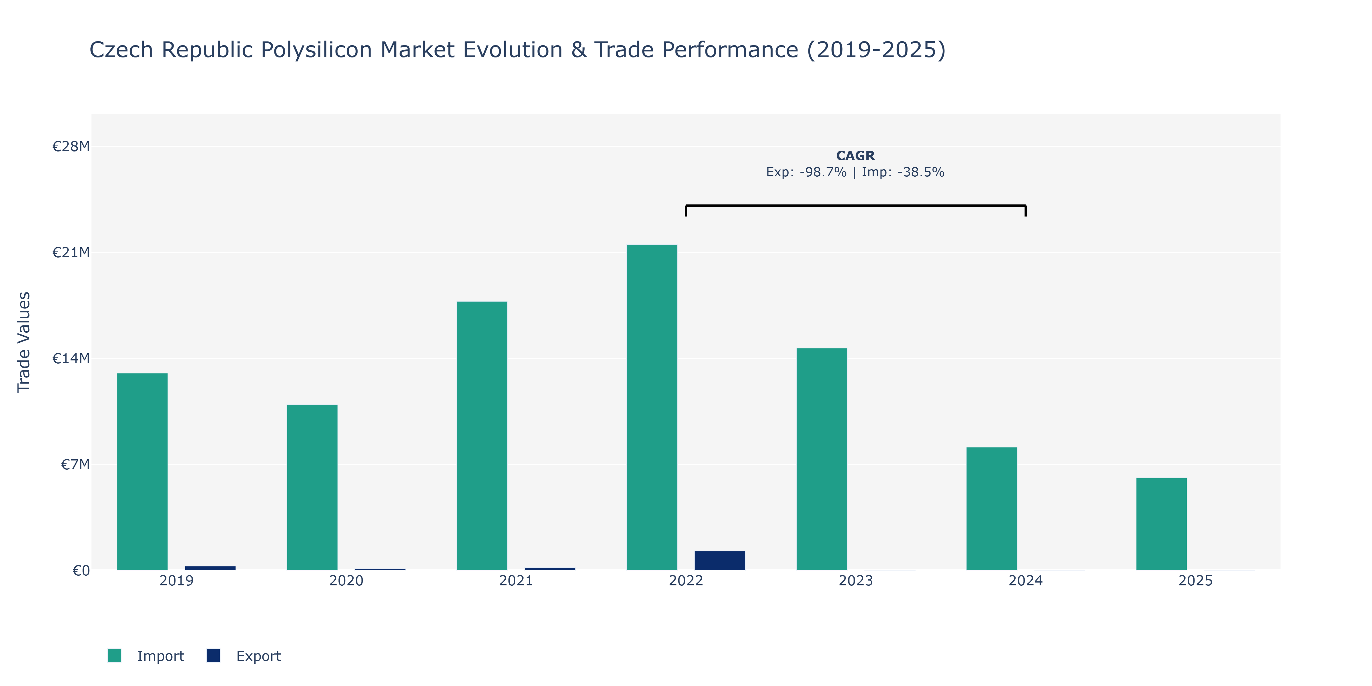 Czech Republic Polysilicon Market: Production & Trade Performance (2019-2025)
