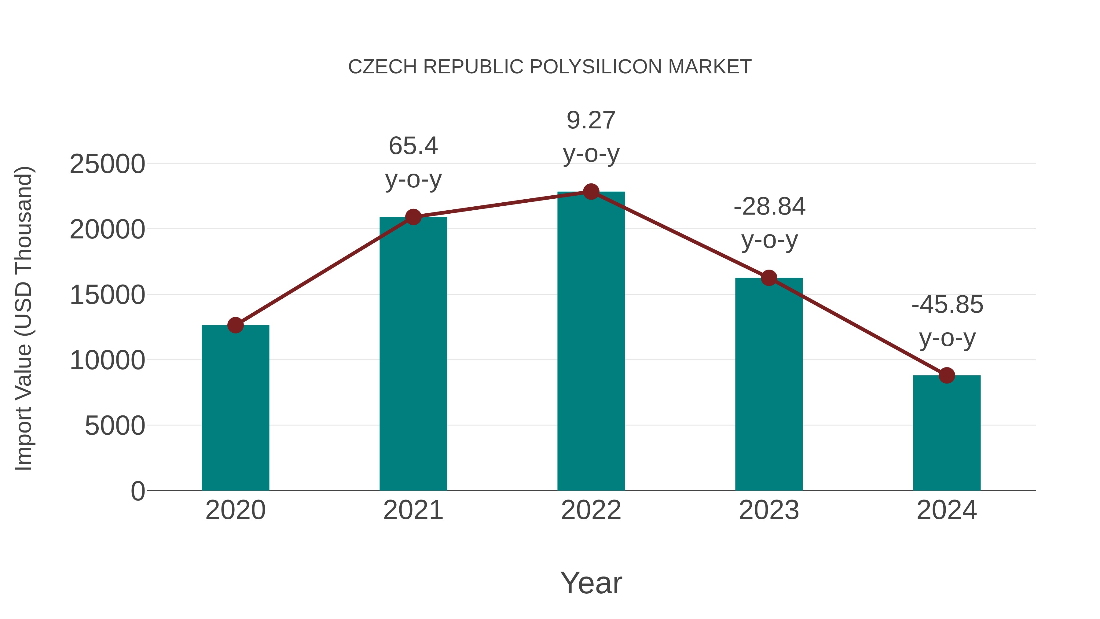  Czech Republic Polysilicon Market: Import Trend Analysis