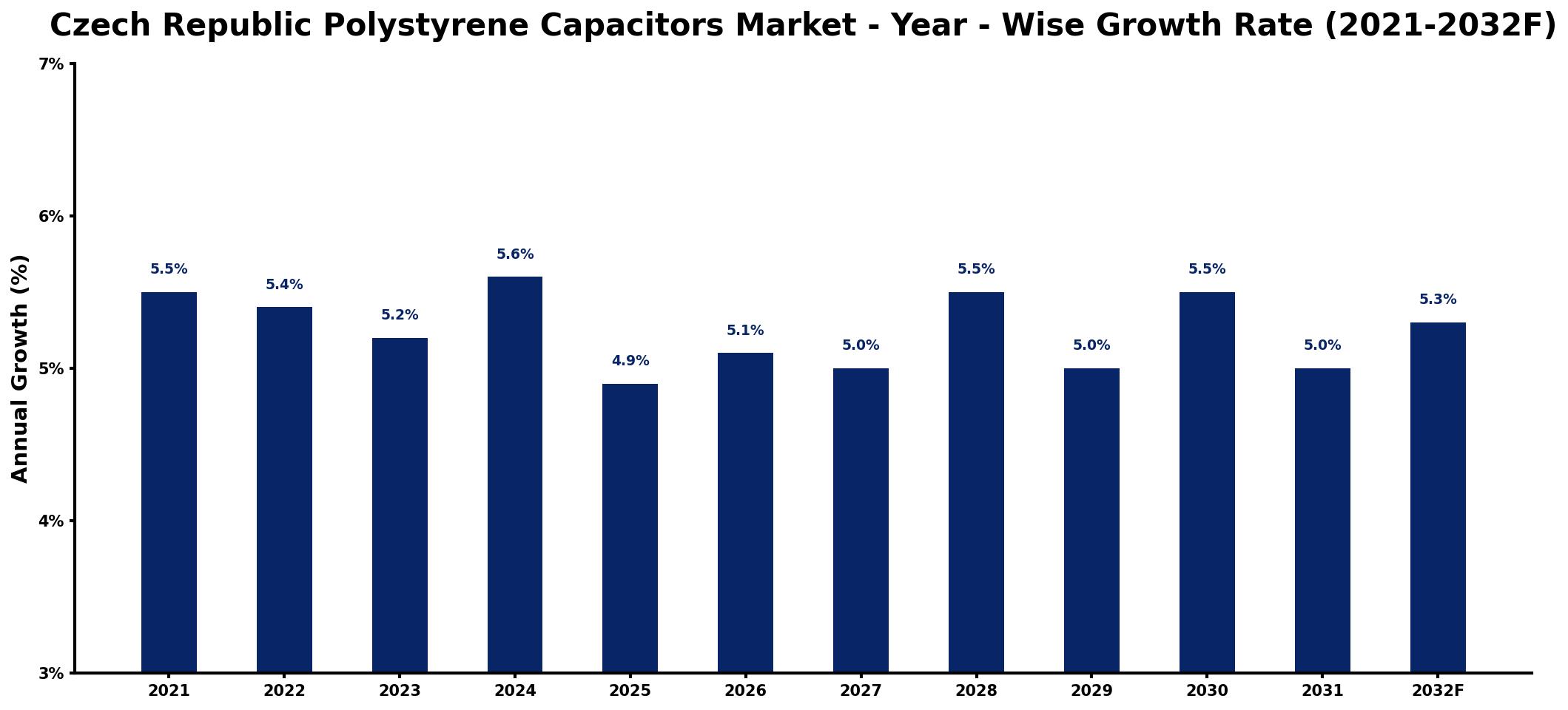 Czech Republic Polystyrene Capacitors Market Year-wise Growth Rate and Key Drivers