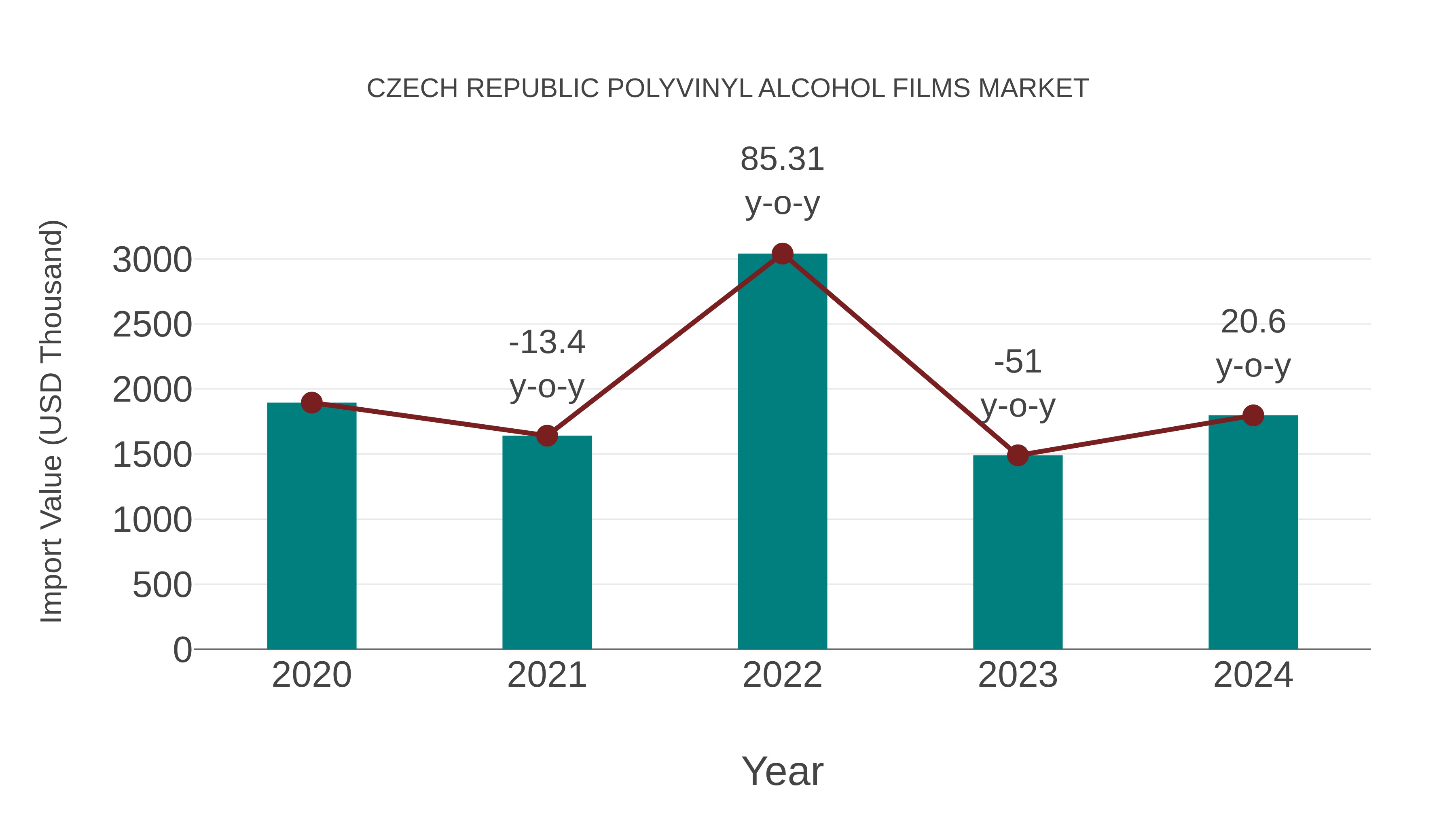  Czech Republic Polyvinyl Alcohol Films Market: Import Trend Analysis