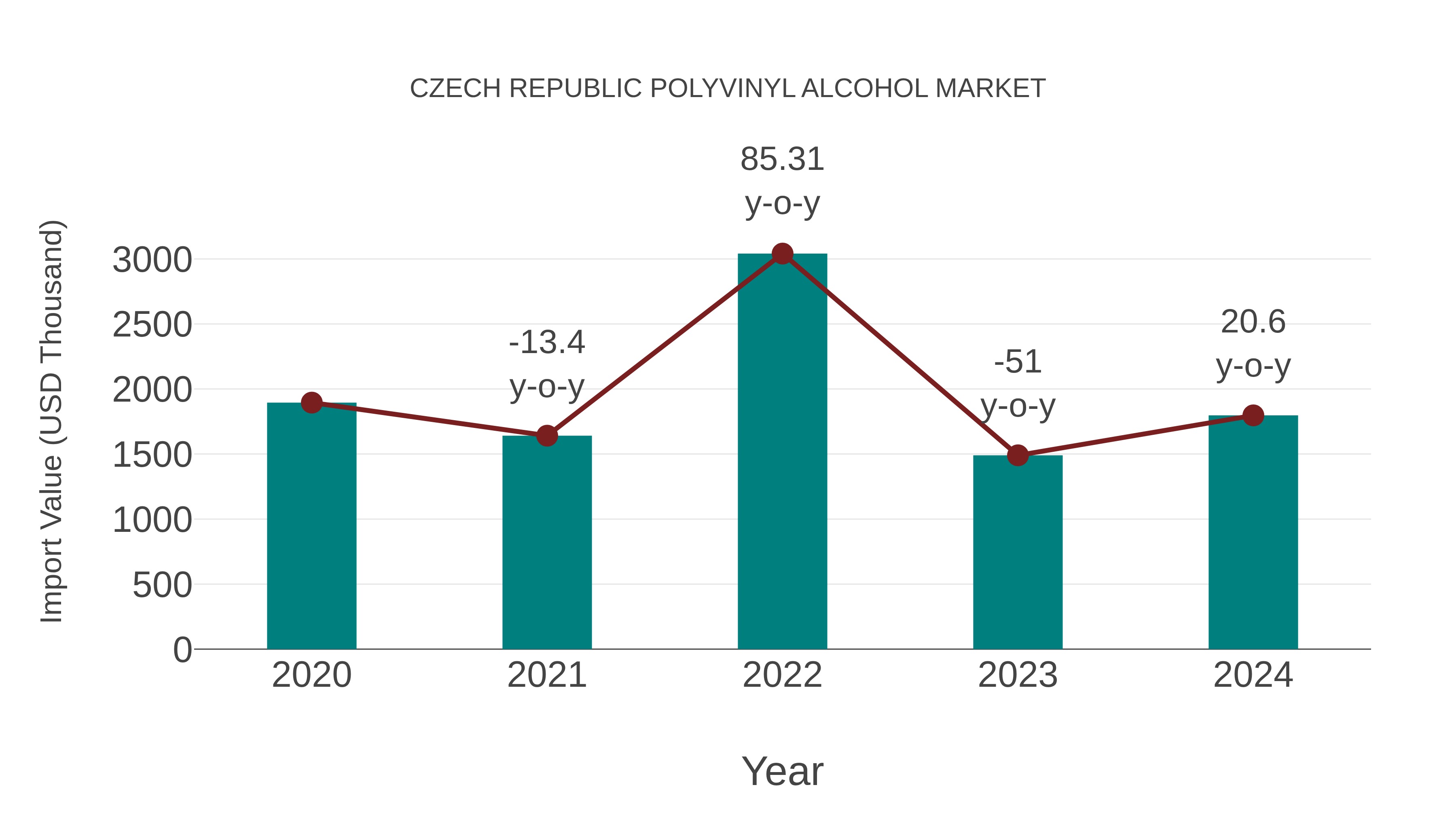  Czech Republic Polyvinyl Alcohol Market: Import Trend Analysis