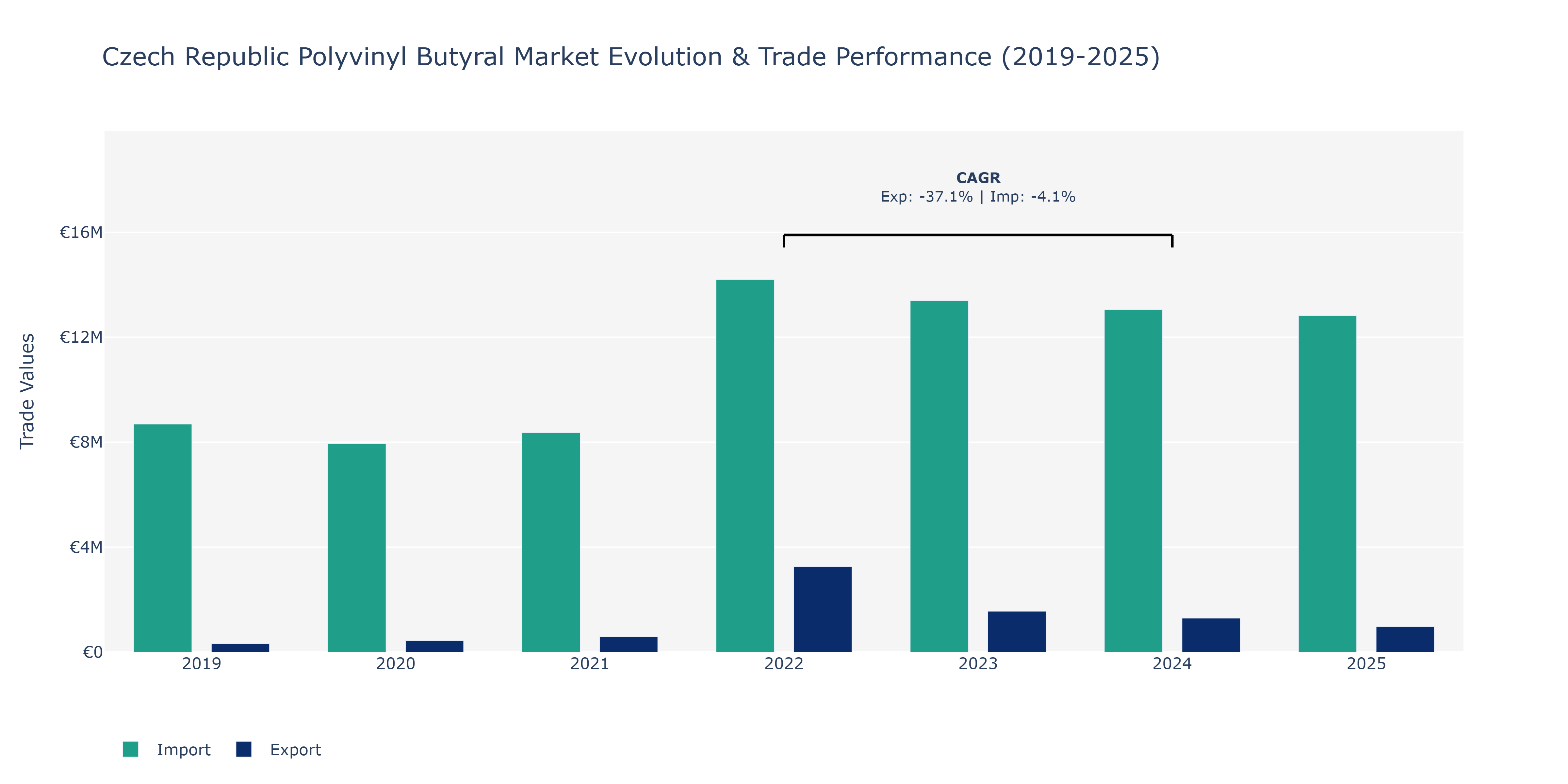 Czech Republic Polyvinyl Butyral Market: Production & Trade Performance (2019-2025)