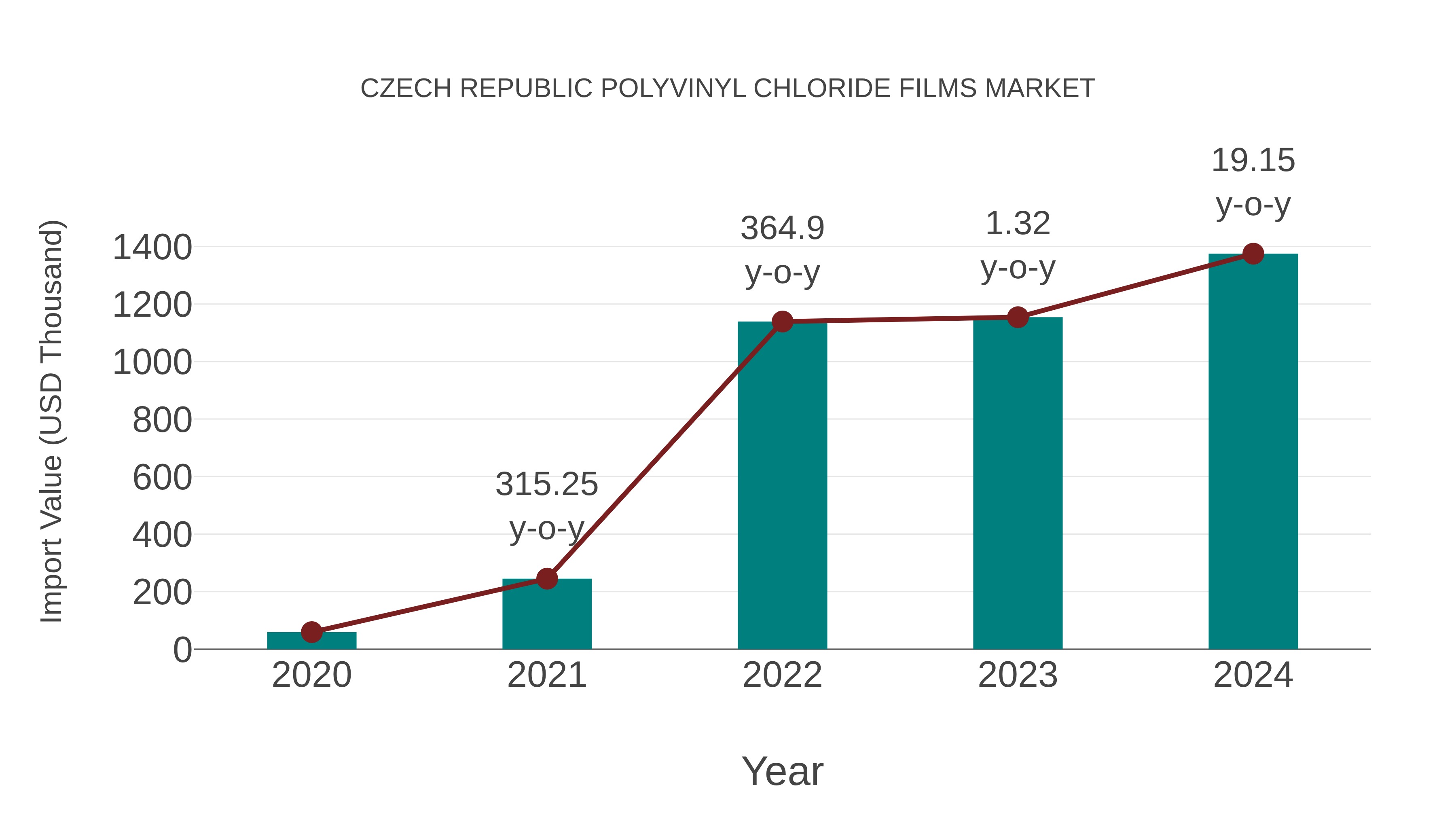  Czech Republic Polyvinyl Chloride Films Market: Import Trend Analysis