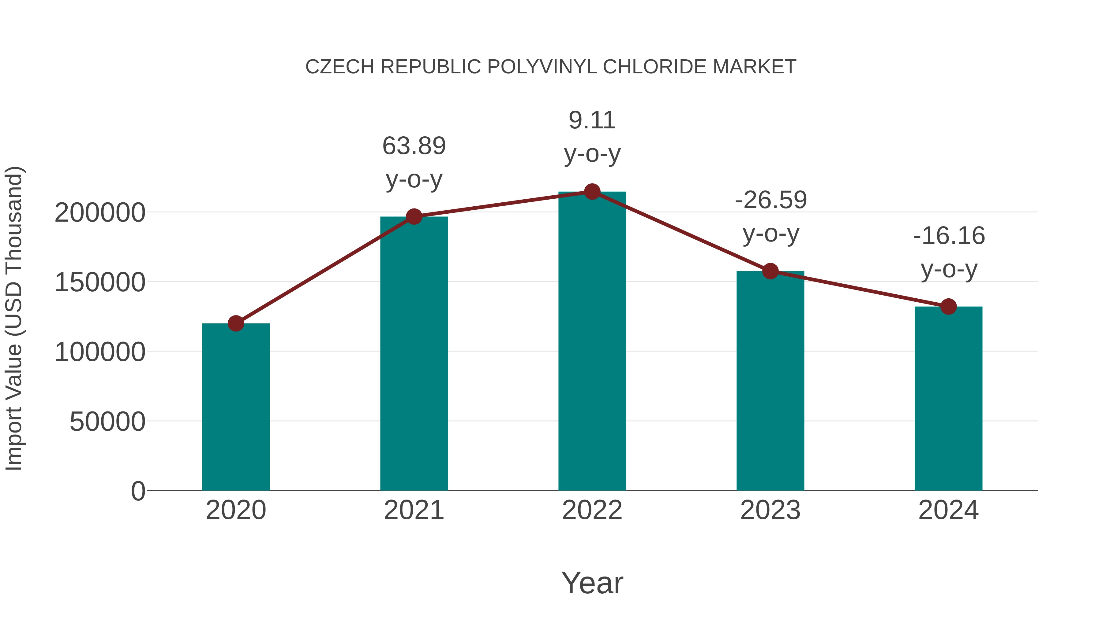  Czech Republic Polyvinyl Chloride Market: Import Trend Analysis