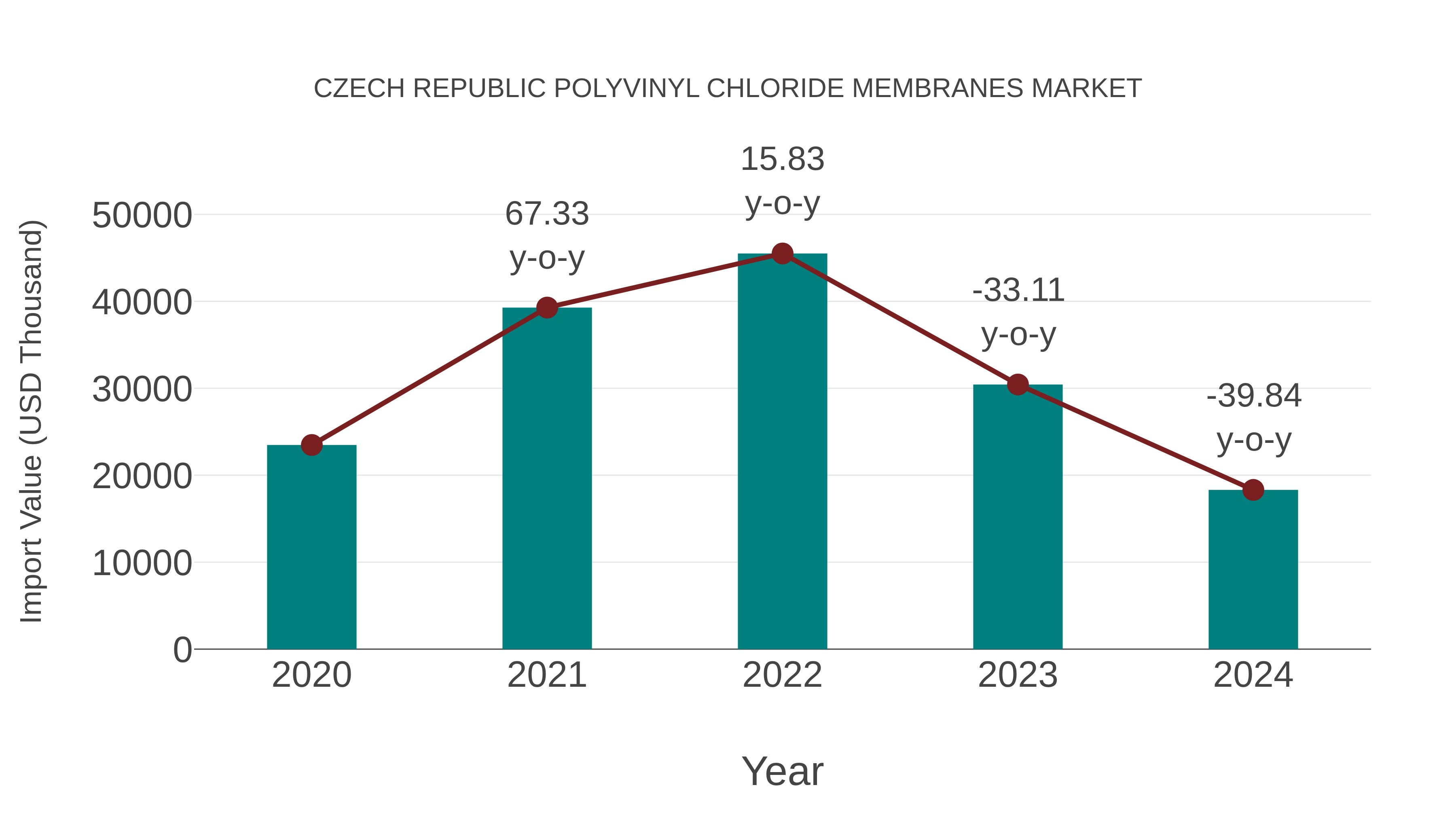  Czech Republic Polyvinyl Chloride Membranes Market: Import Trend Analysis