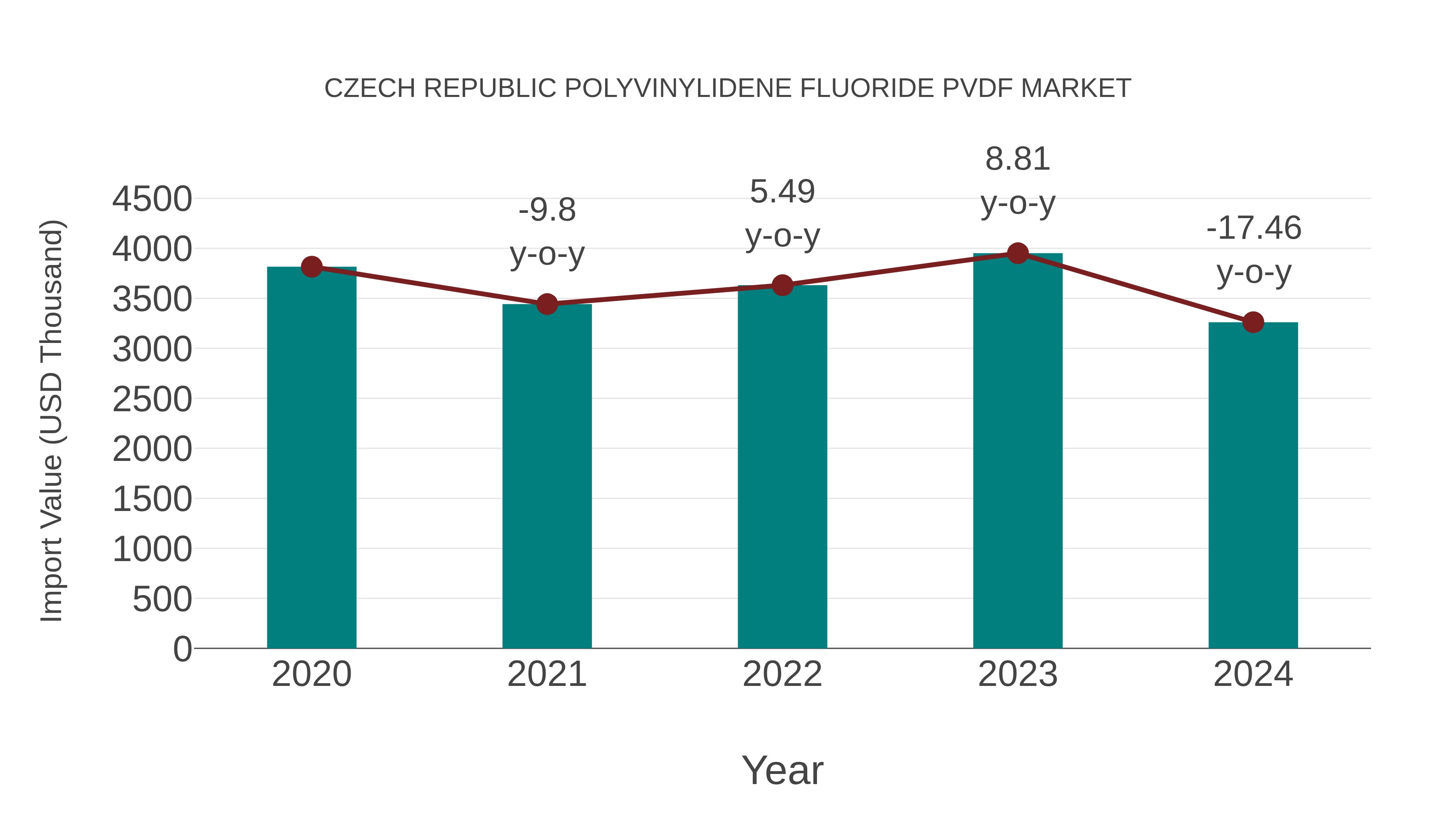  Czech Republic Polyvinylidene Fluoride Pvdf Market: Import Trend Analysis
