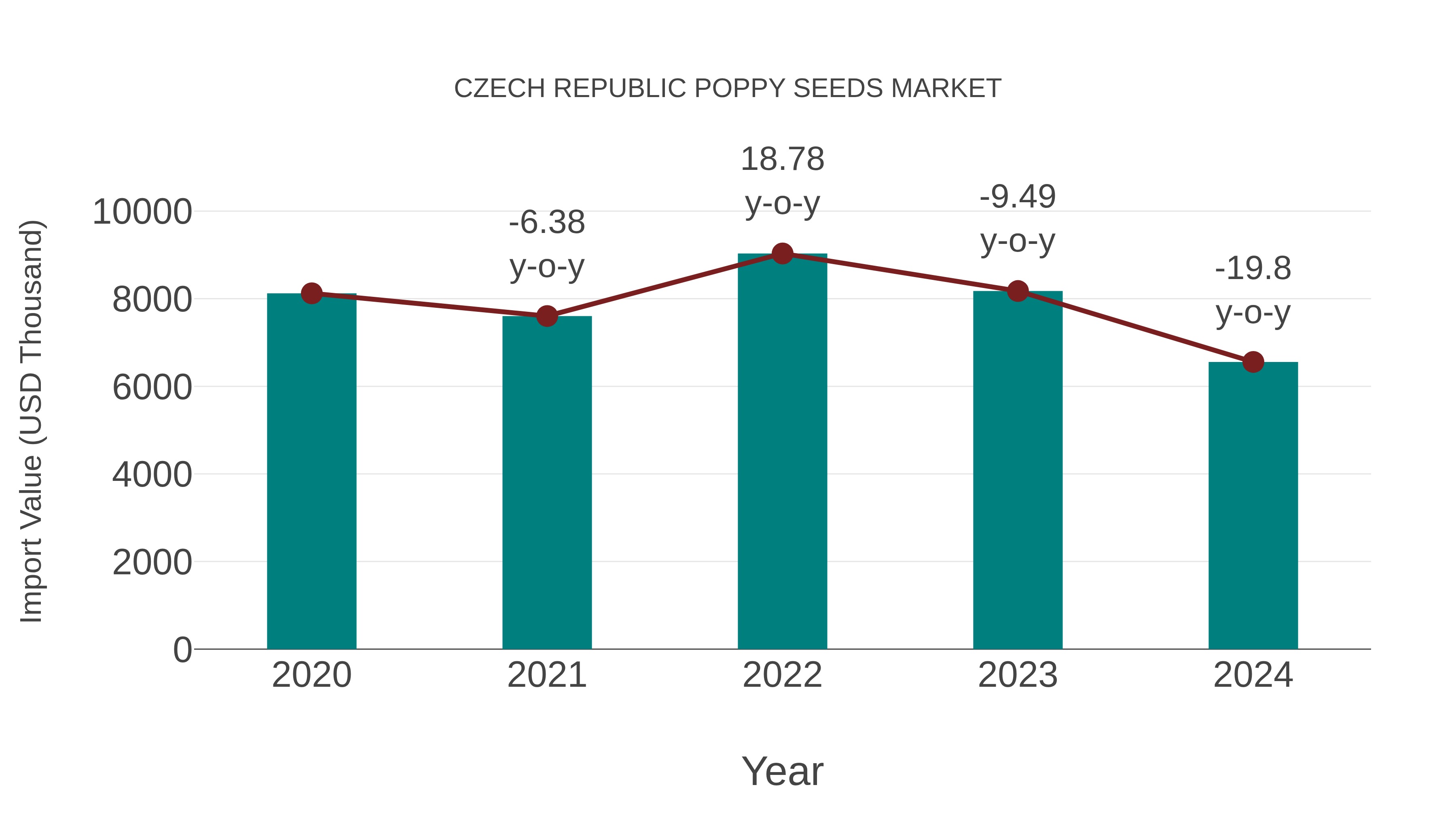  Czech Republic Poppy Seeds Market: Import Trend Analysis