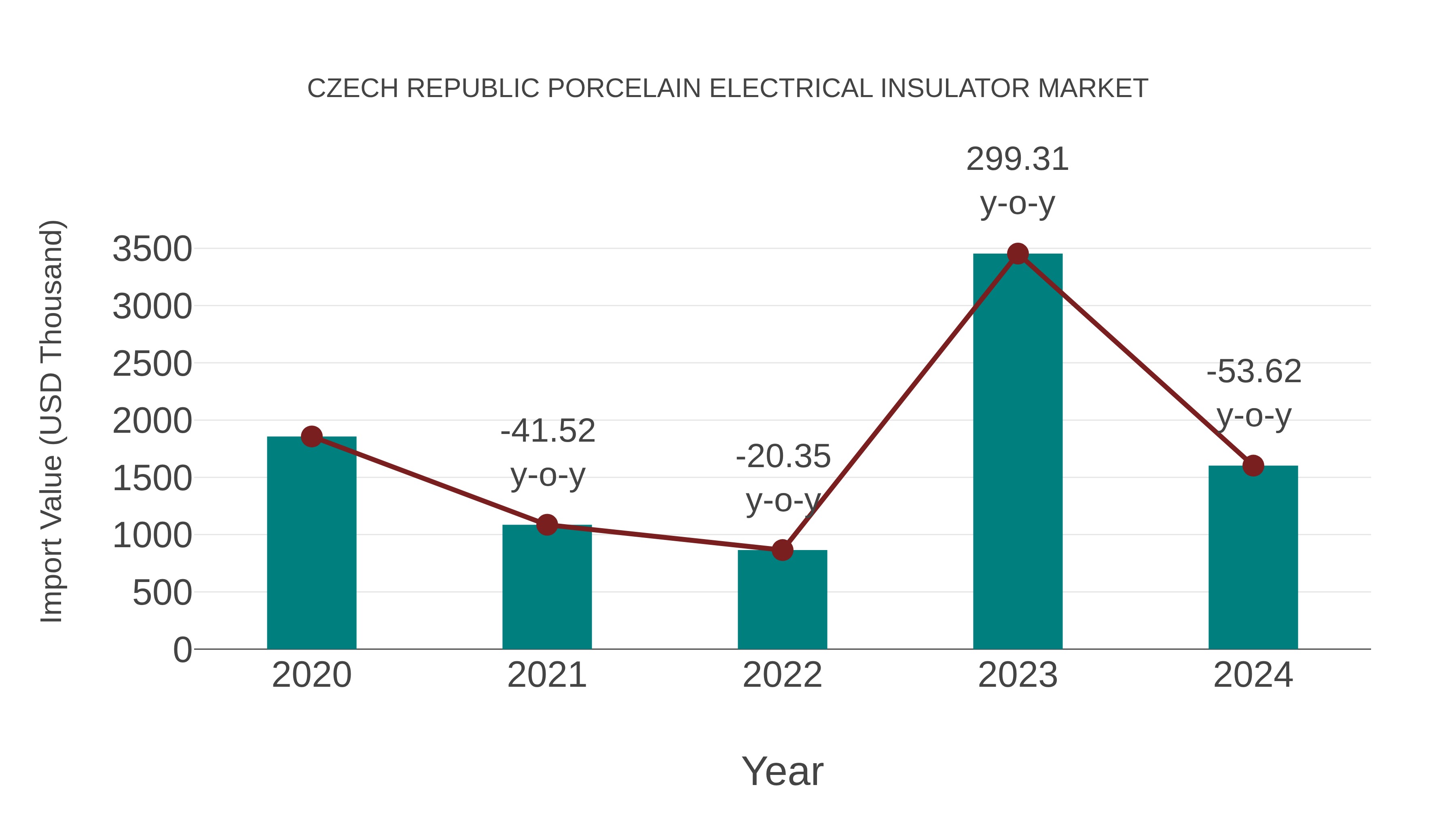  Czech Republic Porcelain Electrical Insulator Market: Import Trend Analysis