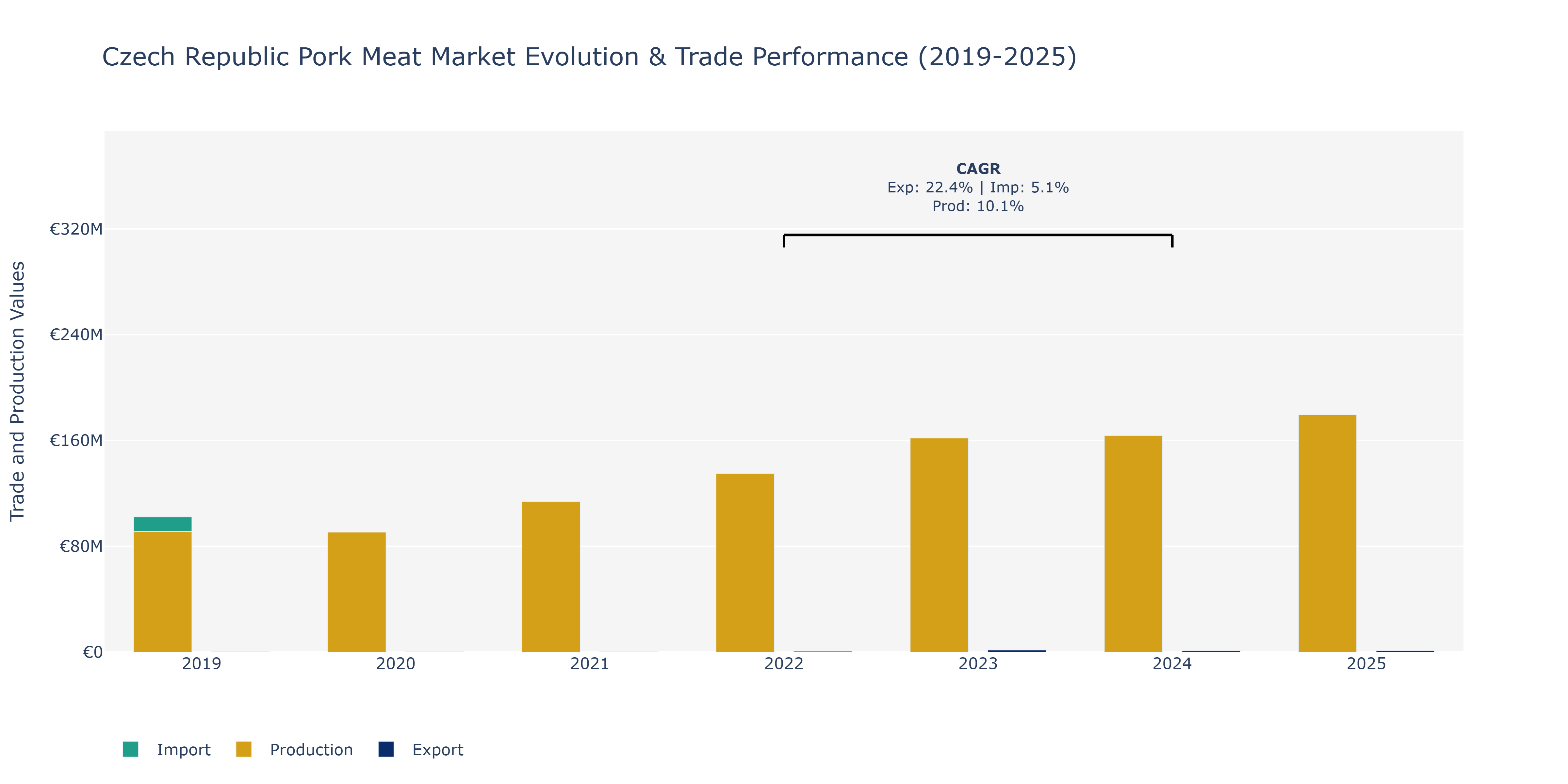 Czech Republic Pork Meat Market: Production & Trade Performance (2019-2025)