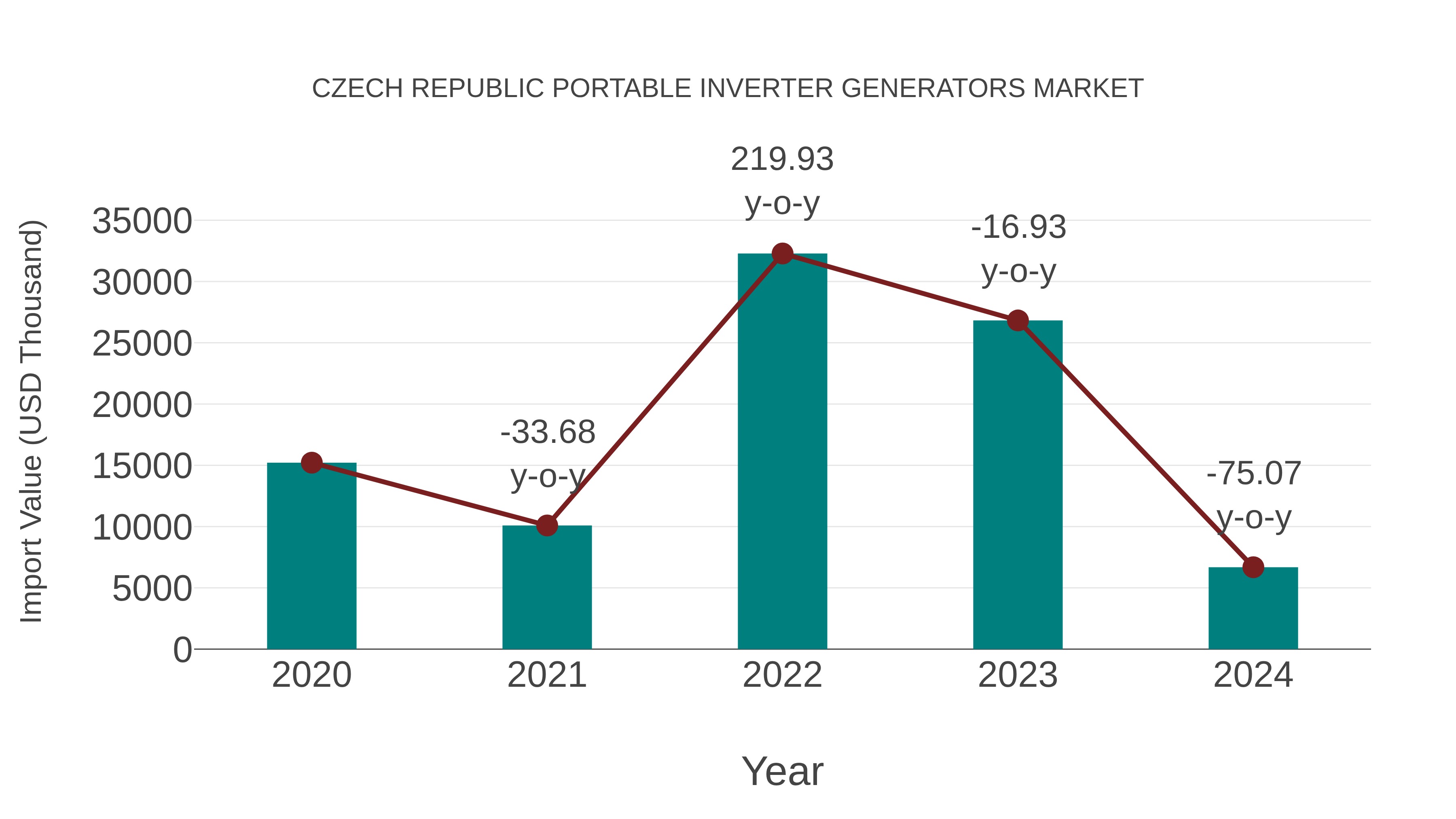  Czech Republic Portable Inverter Generators Market: Import Trend Analysis