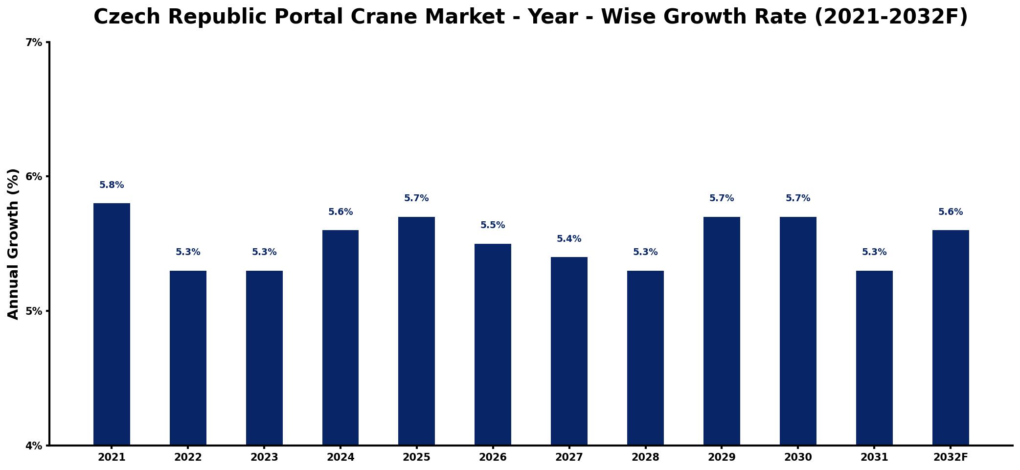 Czech Republic Portal Crane Market Year-wise Growth Rate and Key Drivers