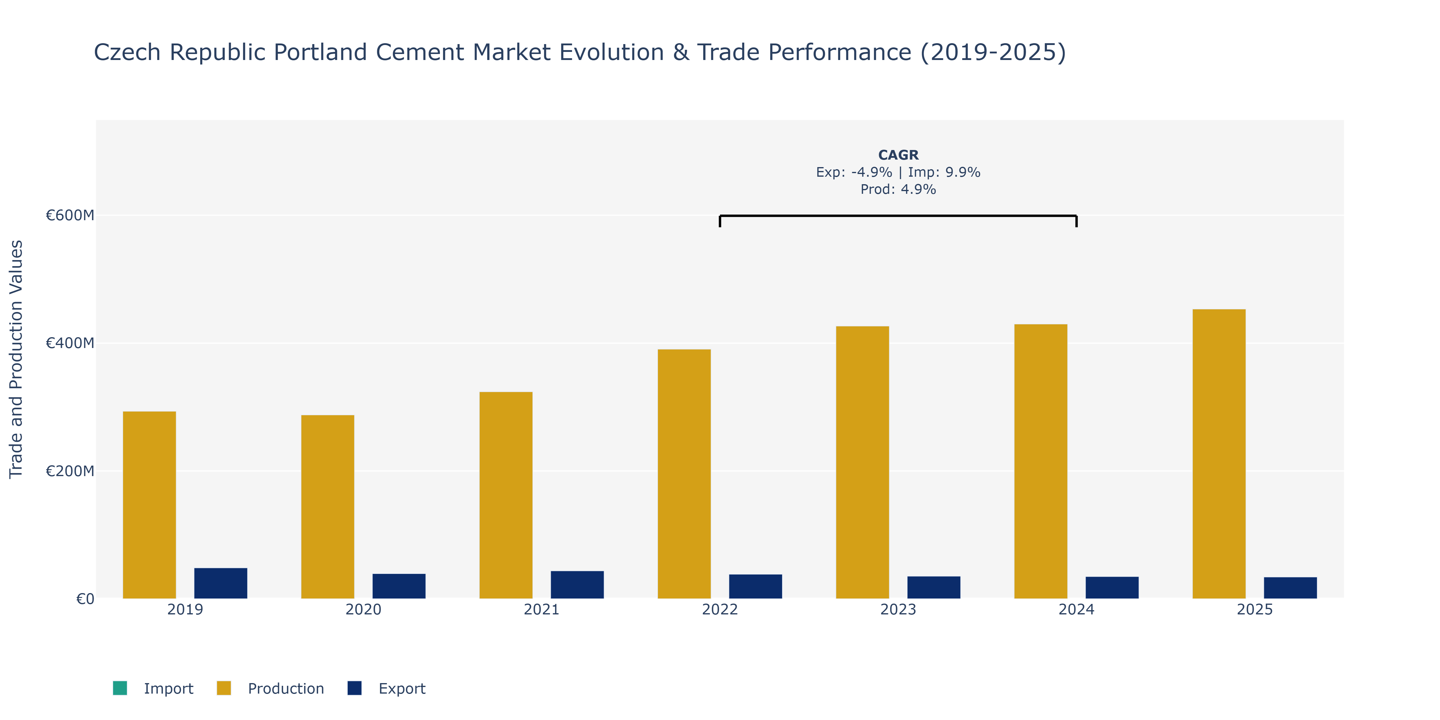 Czech Republic Portland Cement Market: Production & Trade Performance (2019-2025)