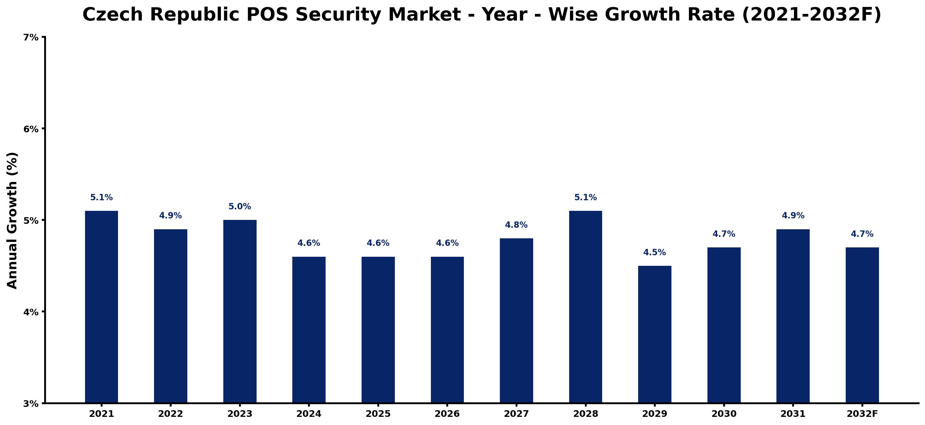 Czech Republic POS Security Market Year-wise Growth Rate and Key Drivers