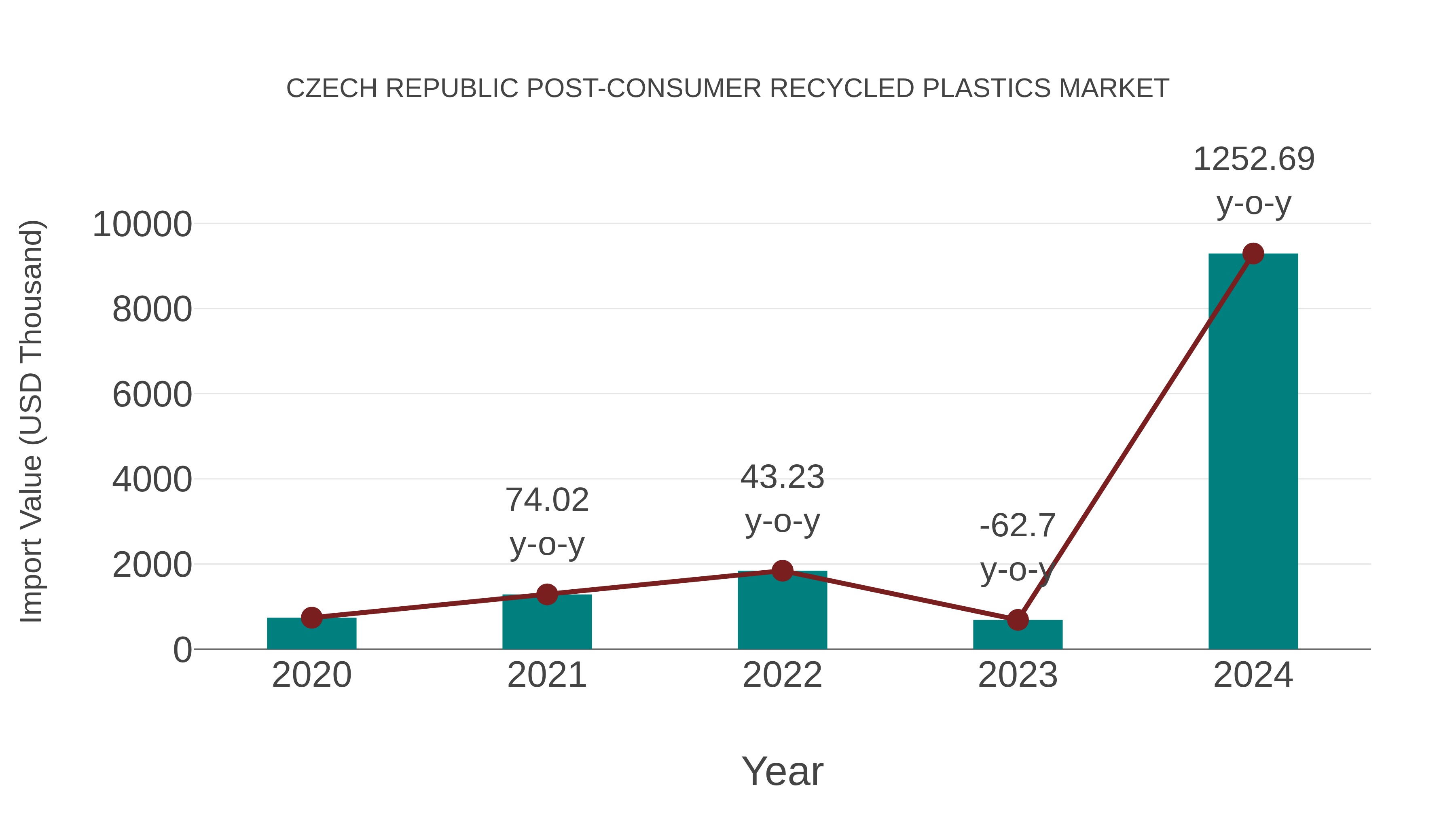  Czech Republic Post-consumer Recycled Plastics Market: Import Trend Analysis