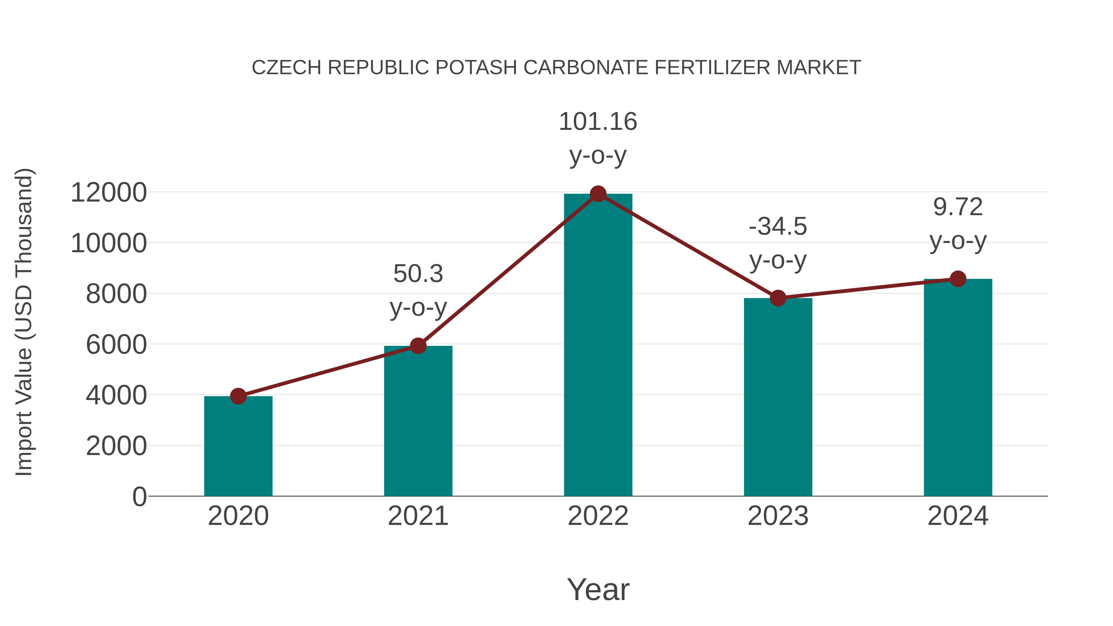  Czech Republic Potash Carbonate Fertilizer Market: Import Trend Analysis