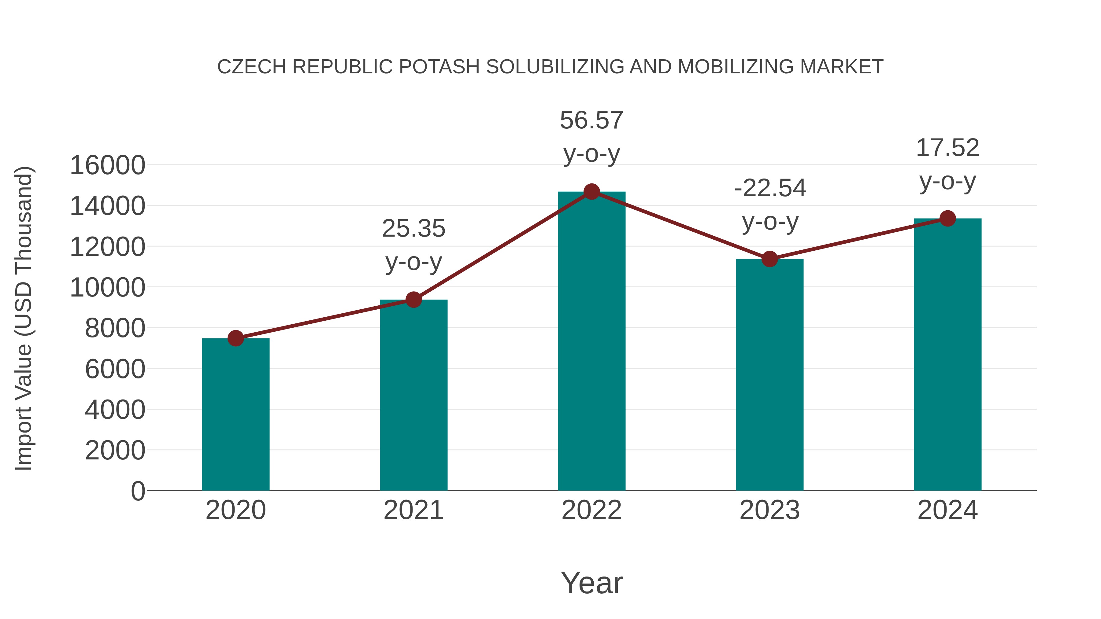  Czech Republic Potash Solubilizing and Mobilizing Market: Import Trend Analysis