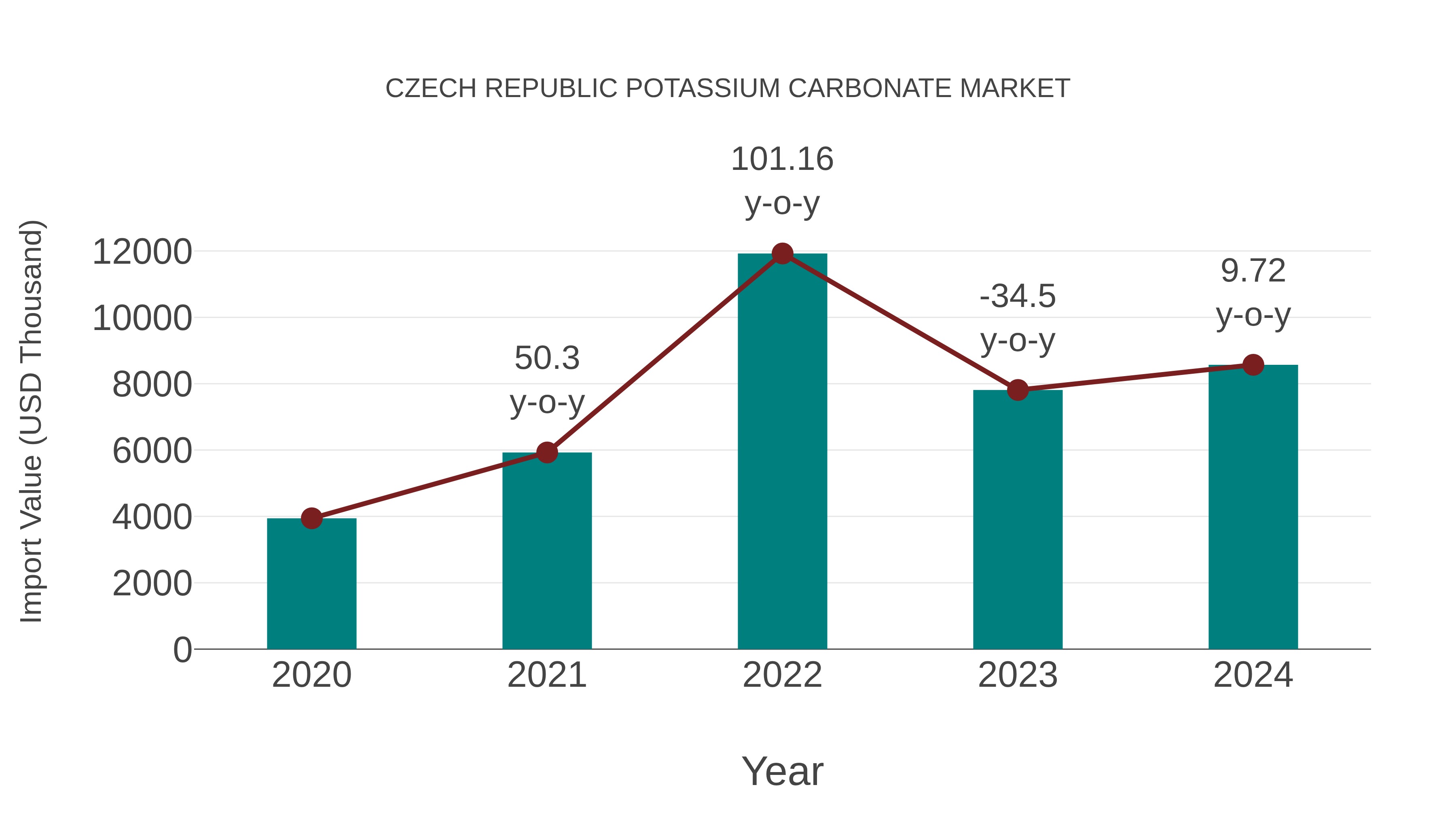  Czech Republic Potassium Carbonate Market: Import Trend Analysis
