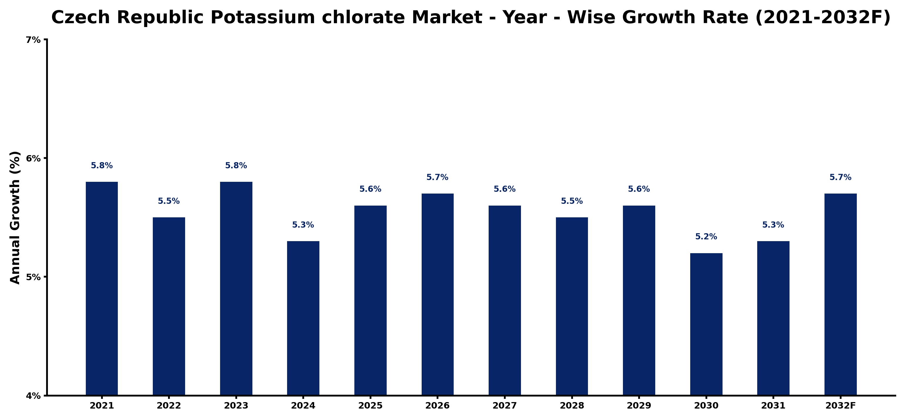 Czech Republic Potassium chlorate Market Year-wise Growth Rate and Key Drivers