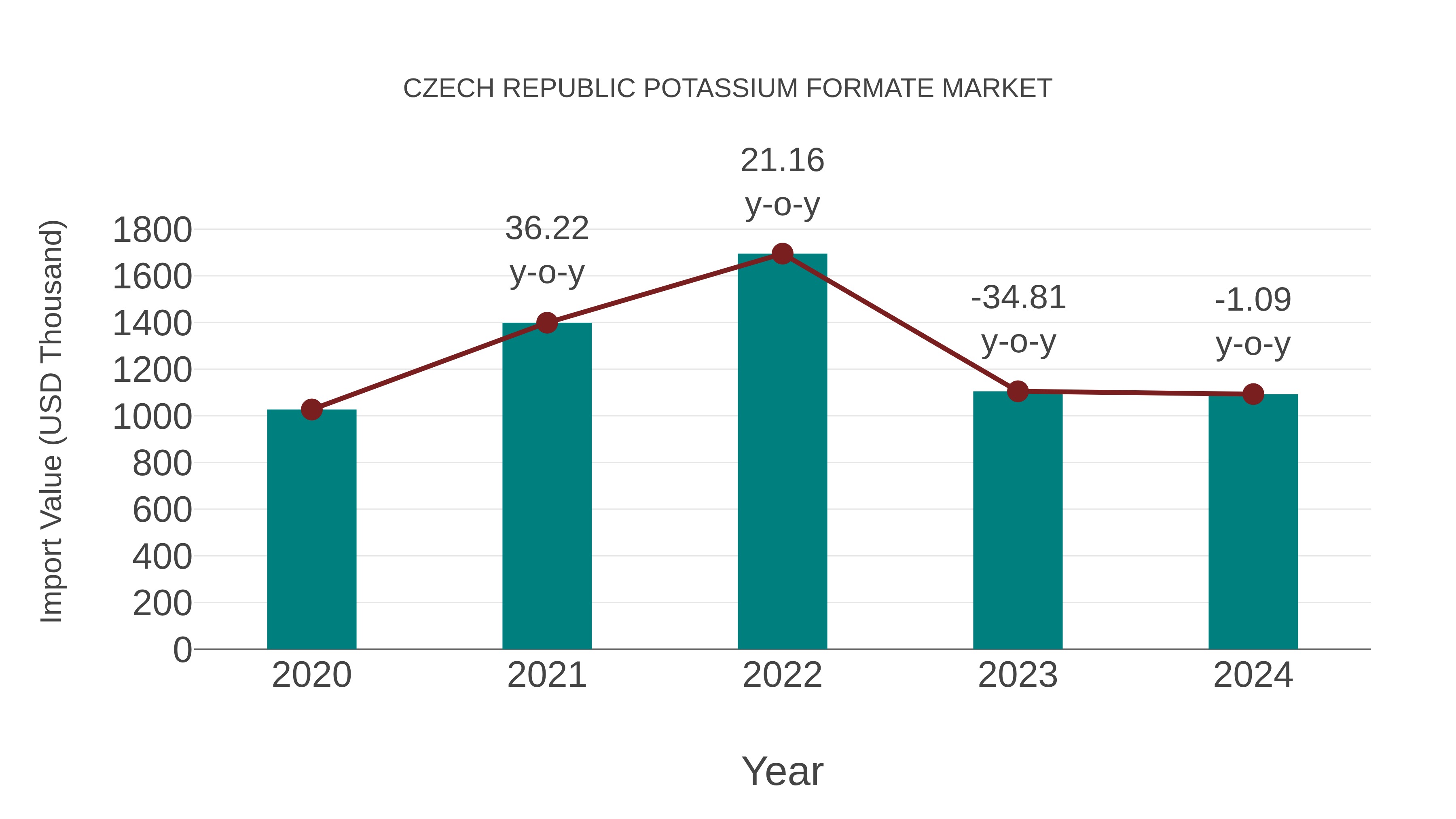 Czech Republic Potassium Formate Market: Import Trend Analysis
