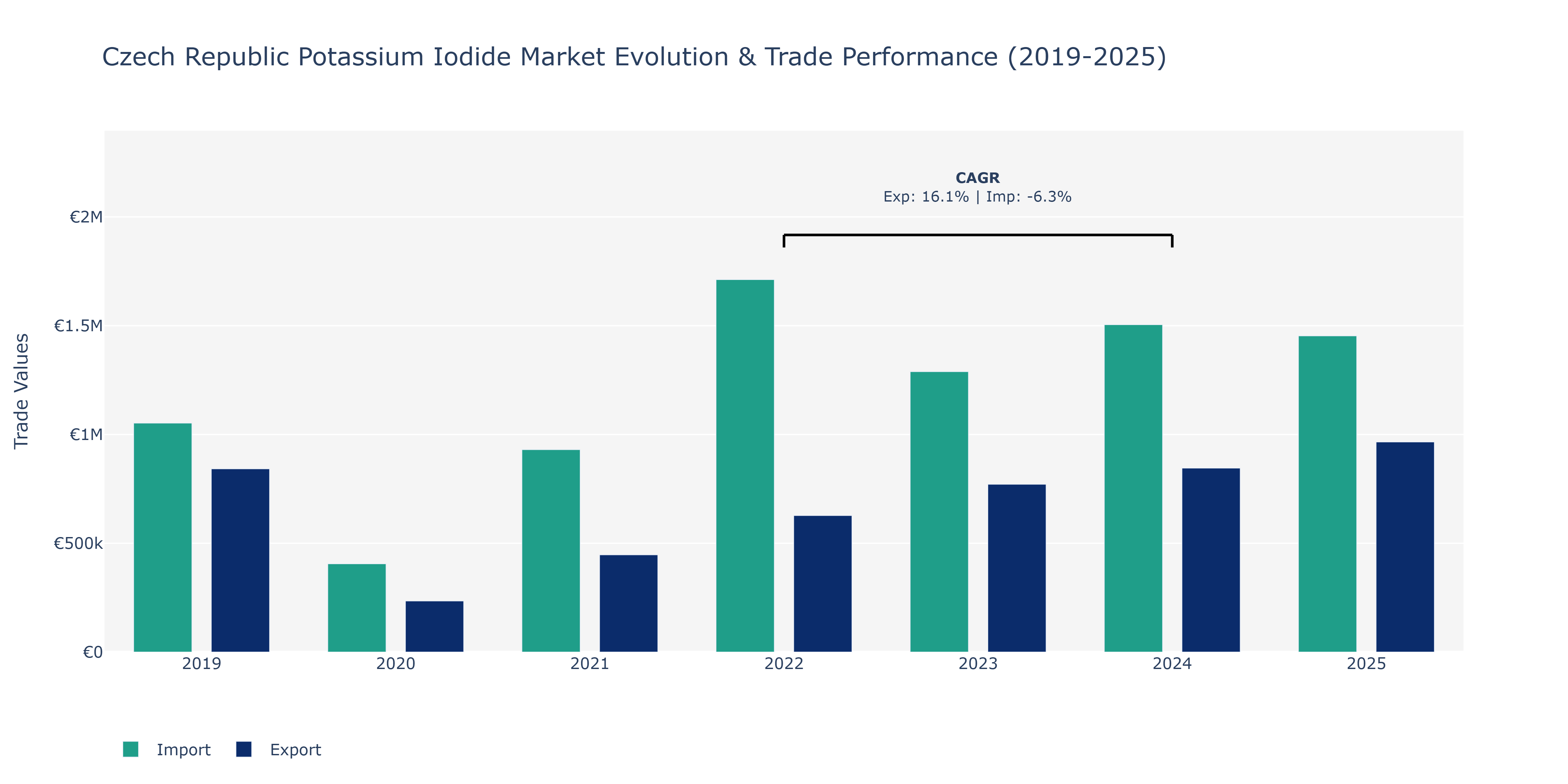 Czech Republic Potassium Iodide Market: Production & Trade Performance (2019-2025)