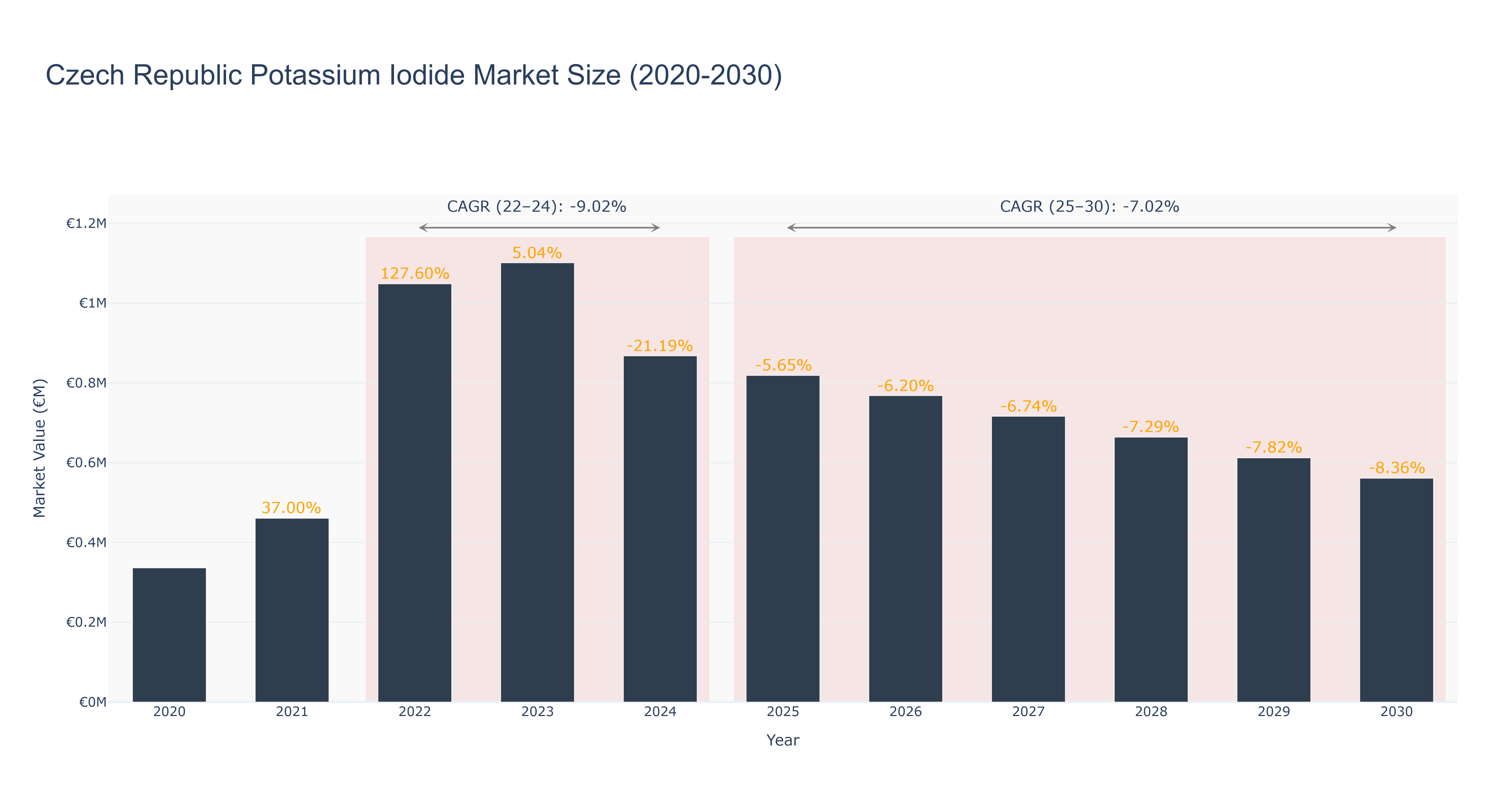 Czech Republic Potassium Iodide Market Size (2020-2030)