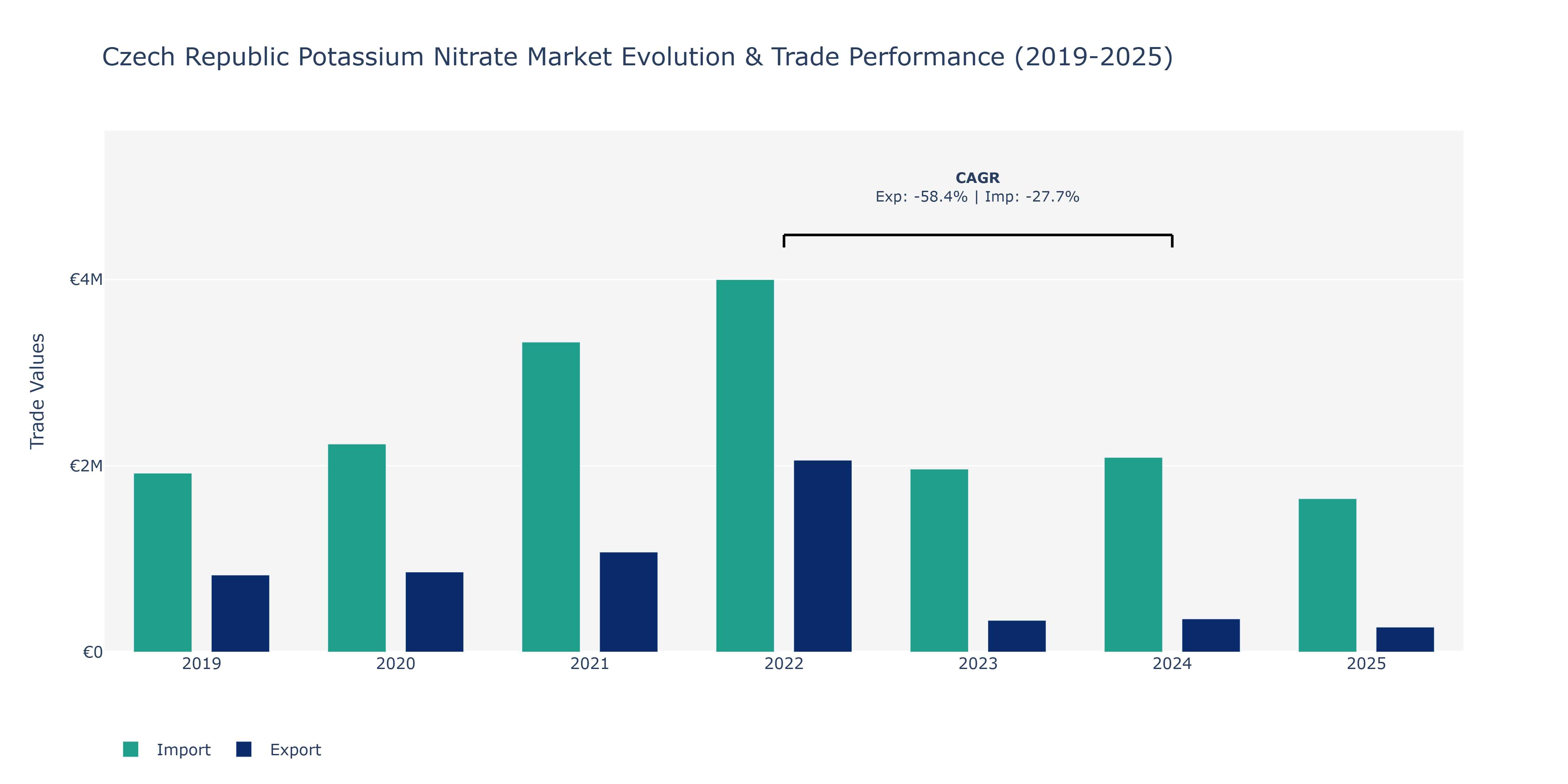 Czech Republic Potassium Nitrate Market: Production & Trade Performance (2019-2025) Size