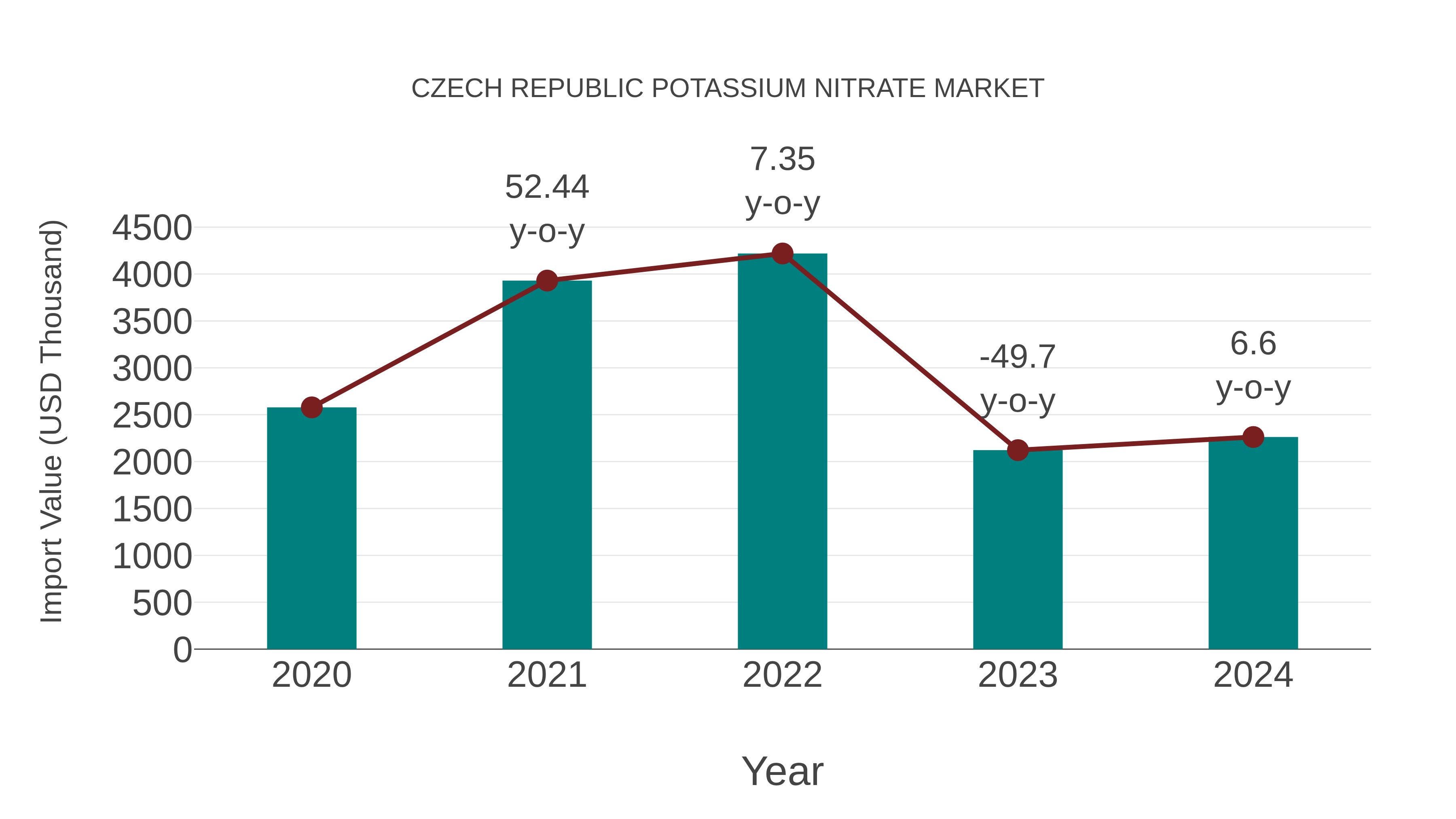  Czech Republic Potassium Nitrate Market: Import Trend Analysis