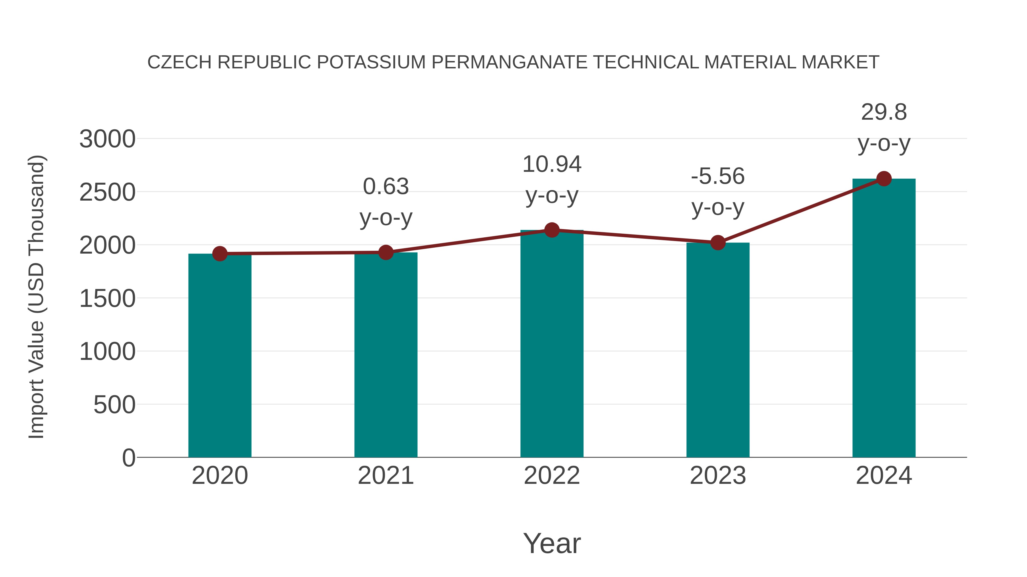  Czech Republic Potassium Permanganate Technical Material Market: Import Trend Analysis