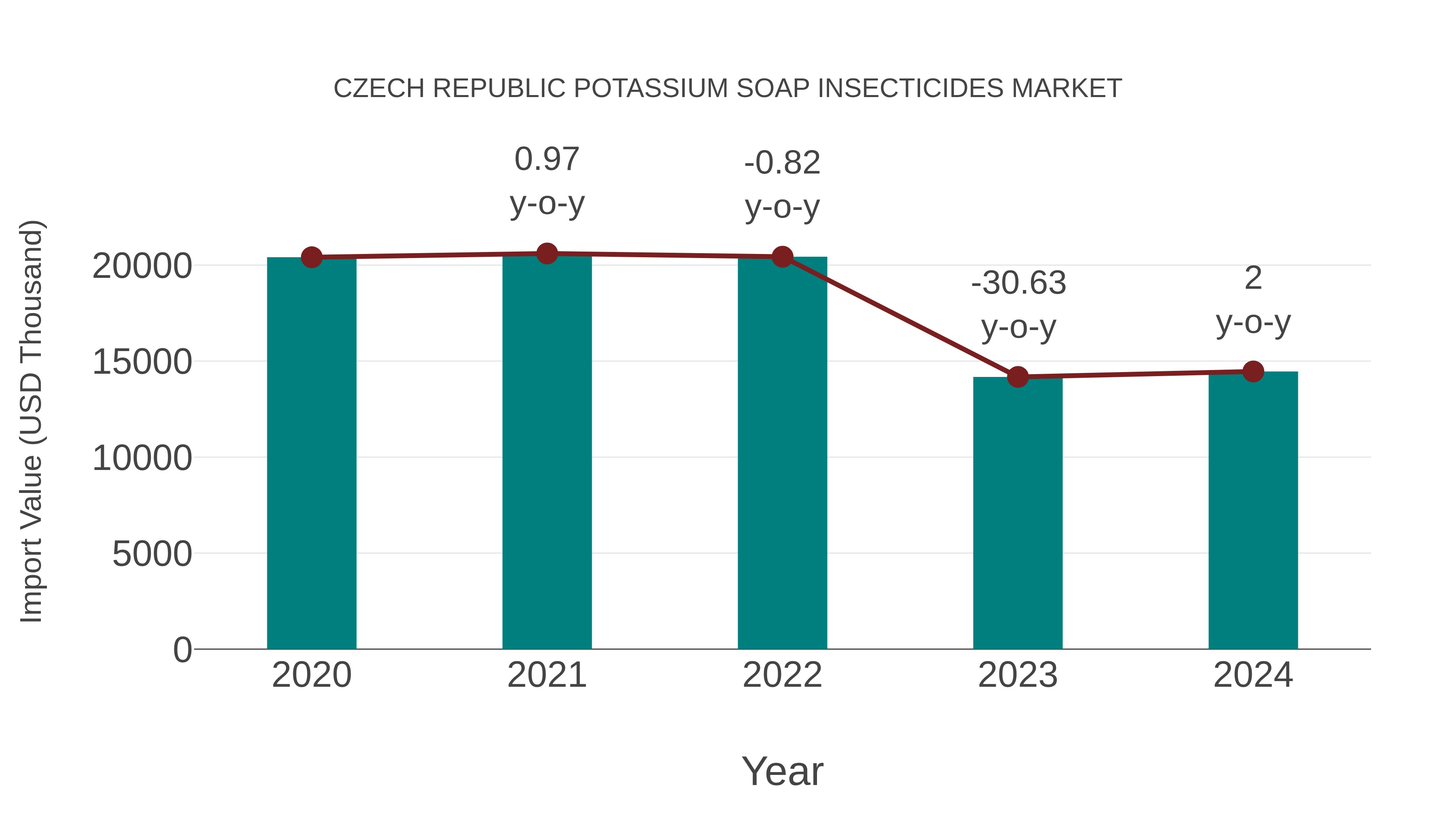  Czech Republic Potassium Soap Insecticides Market: Import Trend Analysis