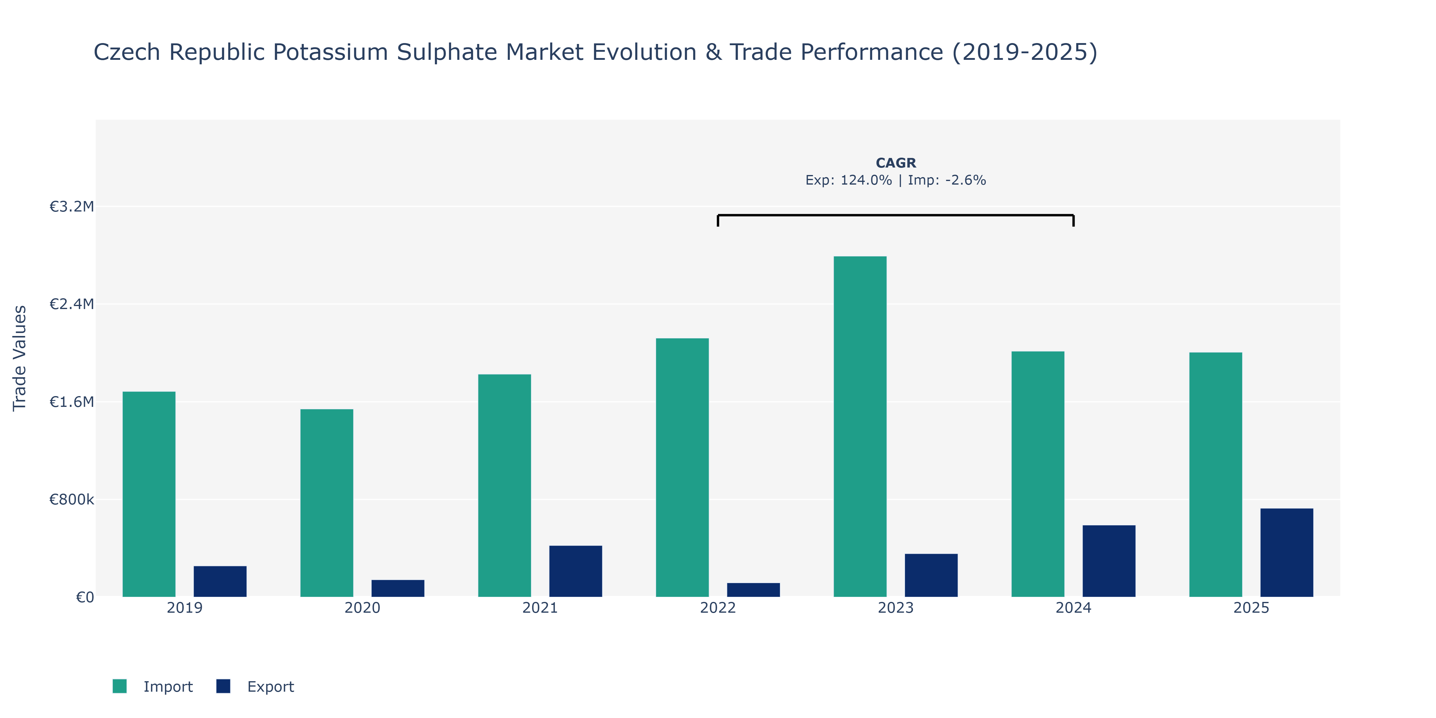 Czech Republic Potassium Sulphate Market: Production & Trade Performance (2019-2025)