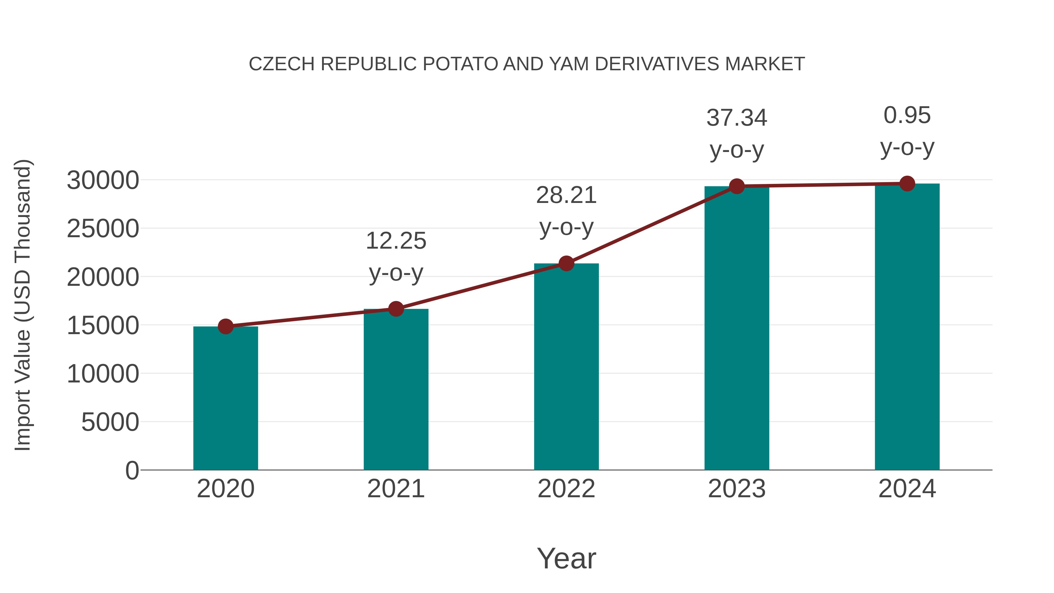  Czech Republic Potato and Yam Derivatives Market: Import Trend Analysis