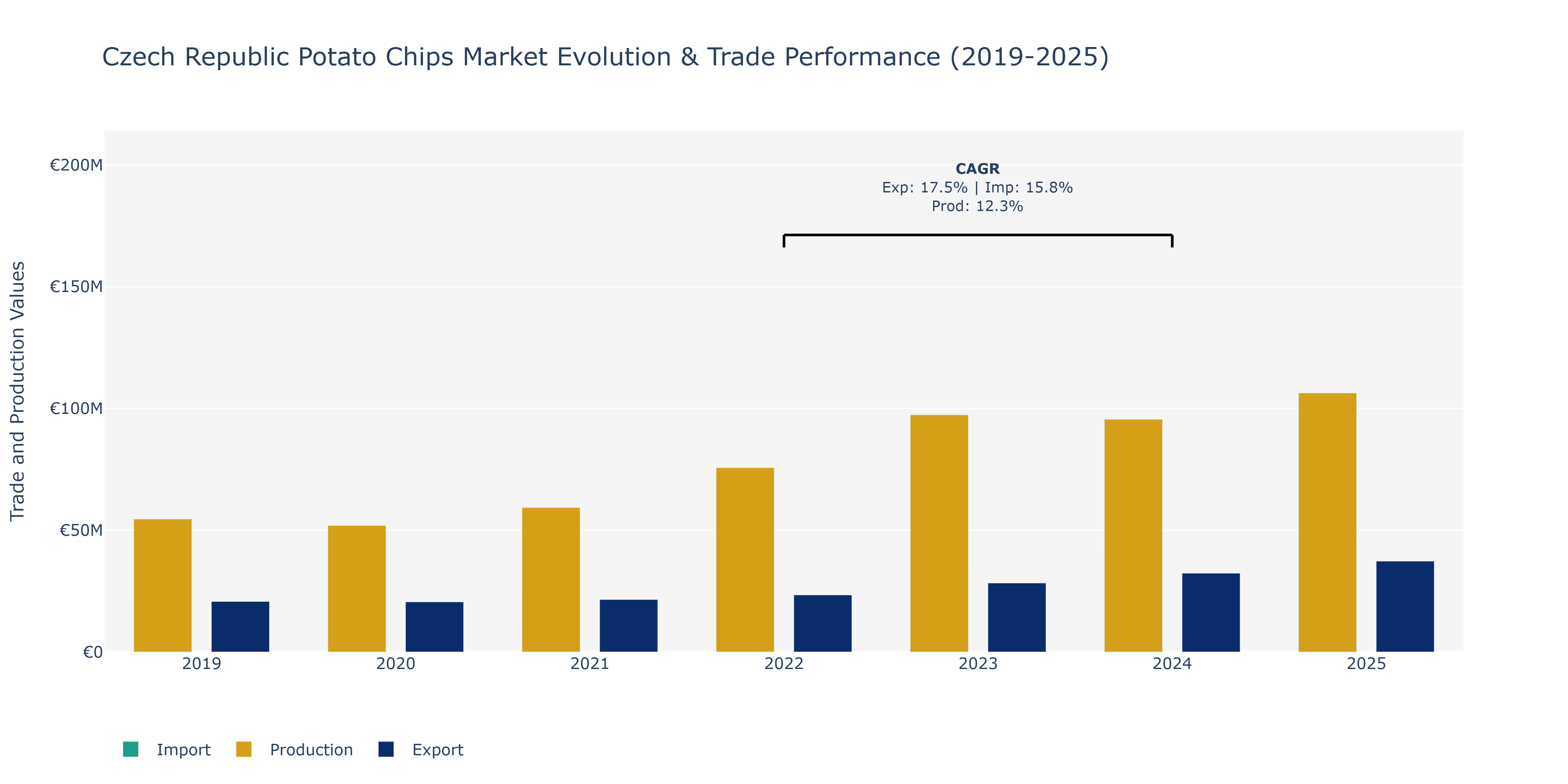 Czech Republic Potato Chips Market: Production & Trade Performance (2019-2025)