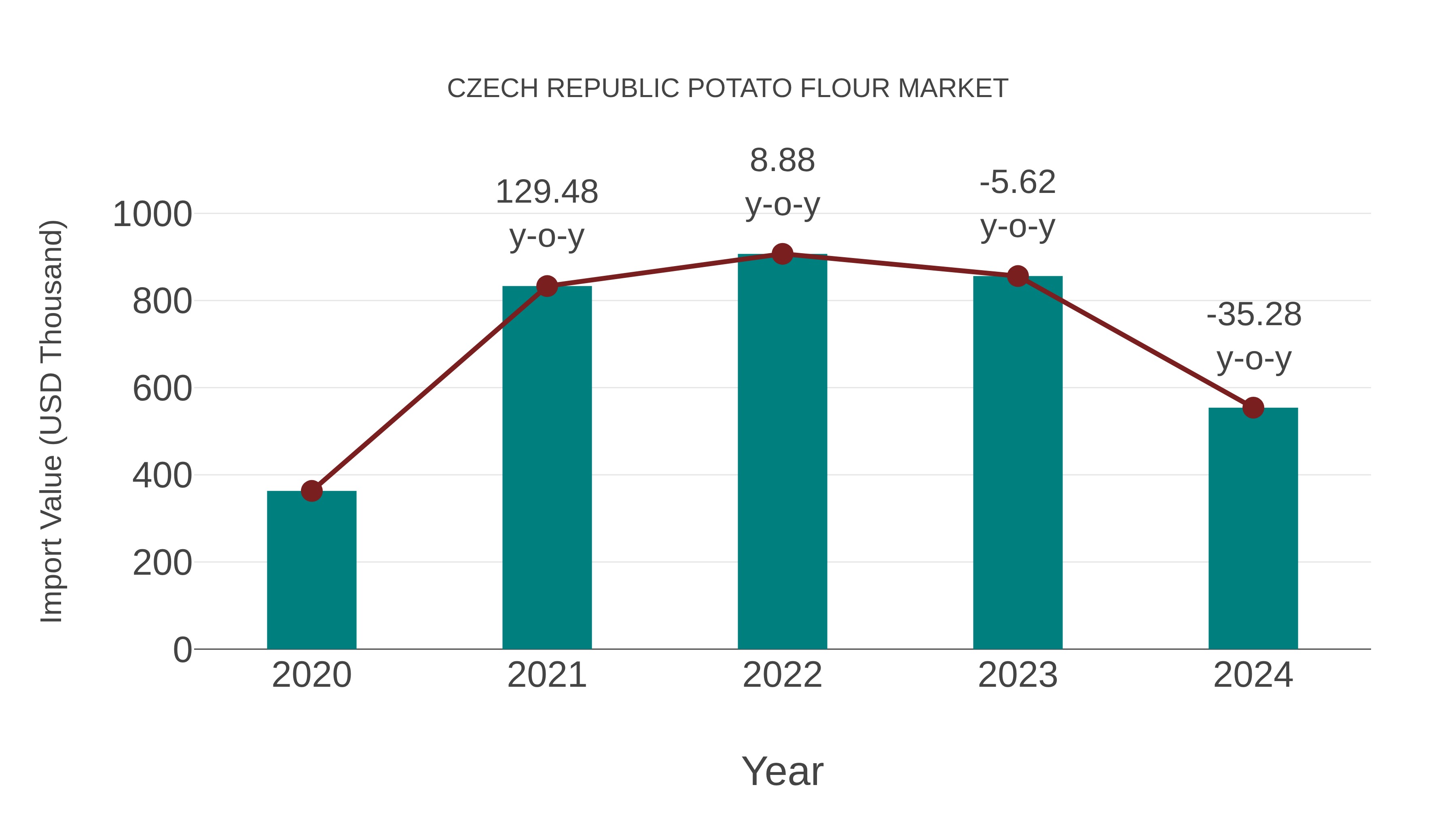  Czech Republic Potato Flour Market: Import Trend Analysis