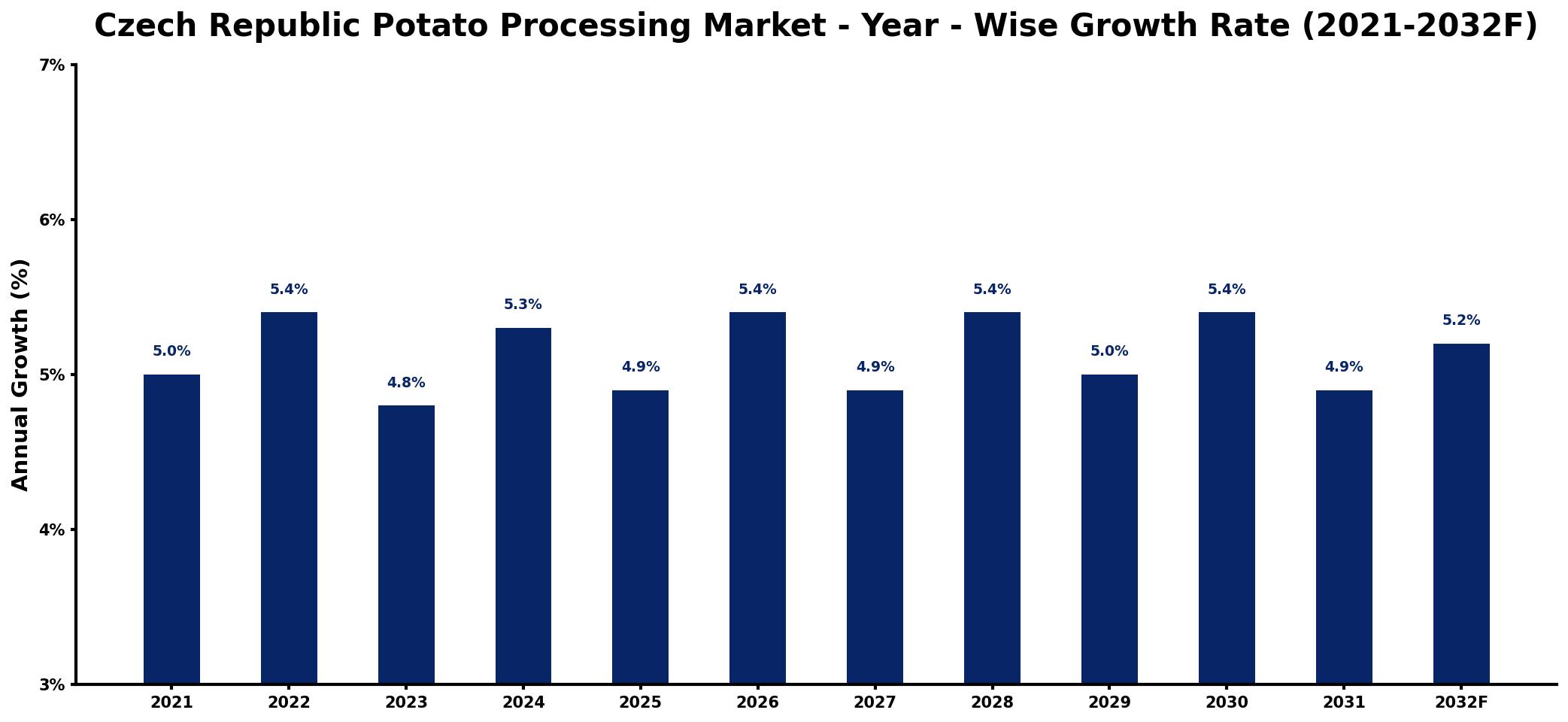 Czech Republic Potato Processing Market Year-wise Growth Rate and Key Drivers