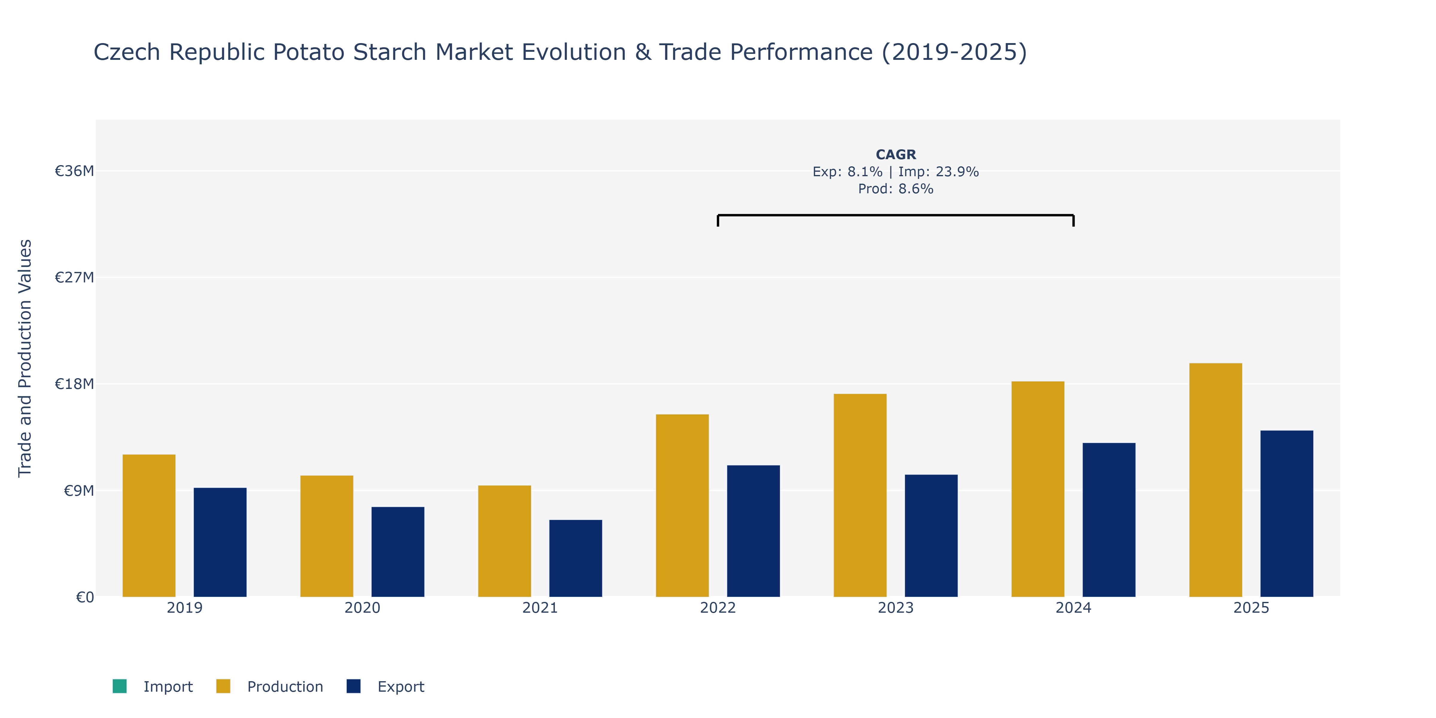 Czech Republic Potato Starch Market: Production & Trade Performance (2019-2025)