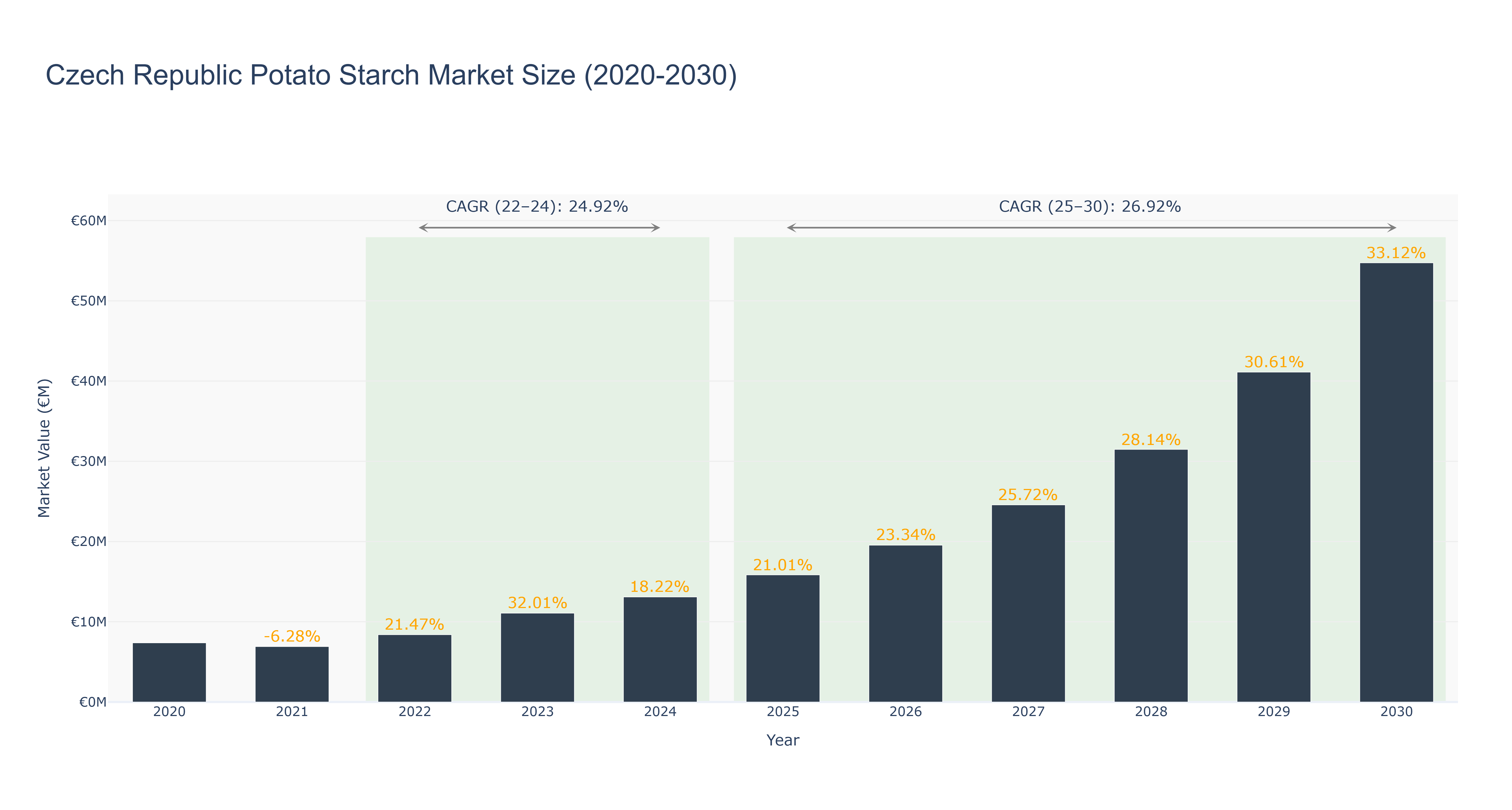 Czech Republic Potato Starch Market Size (2020-2030)