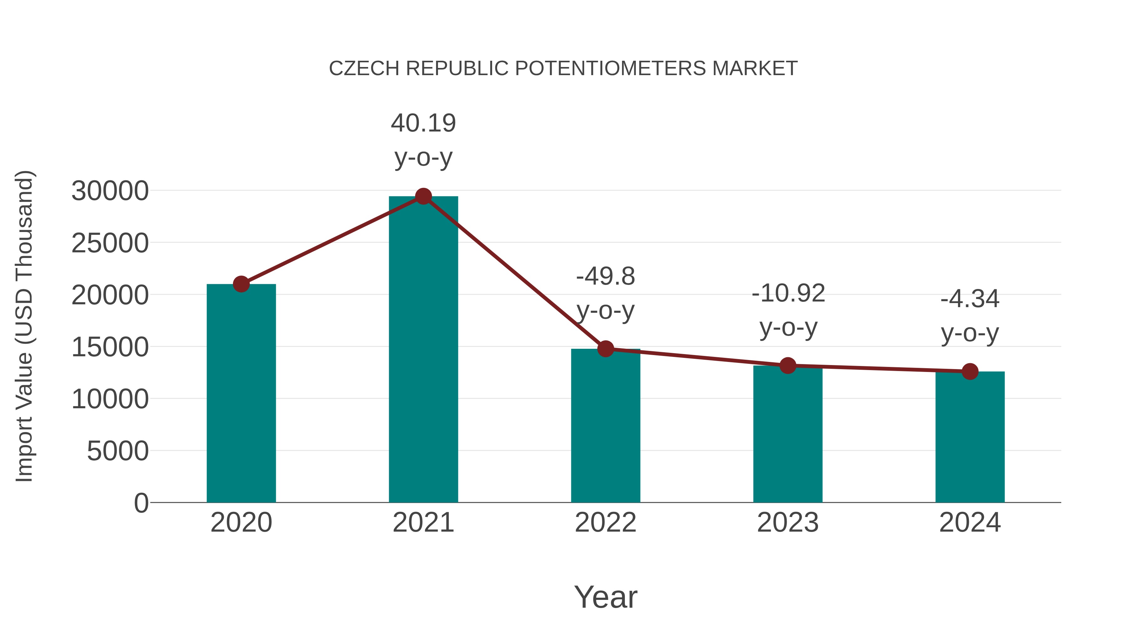 Czech Republic Potentiometers Market: Import Trend Analysis