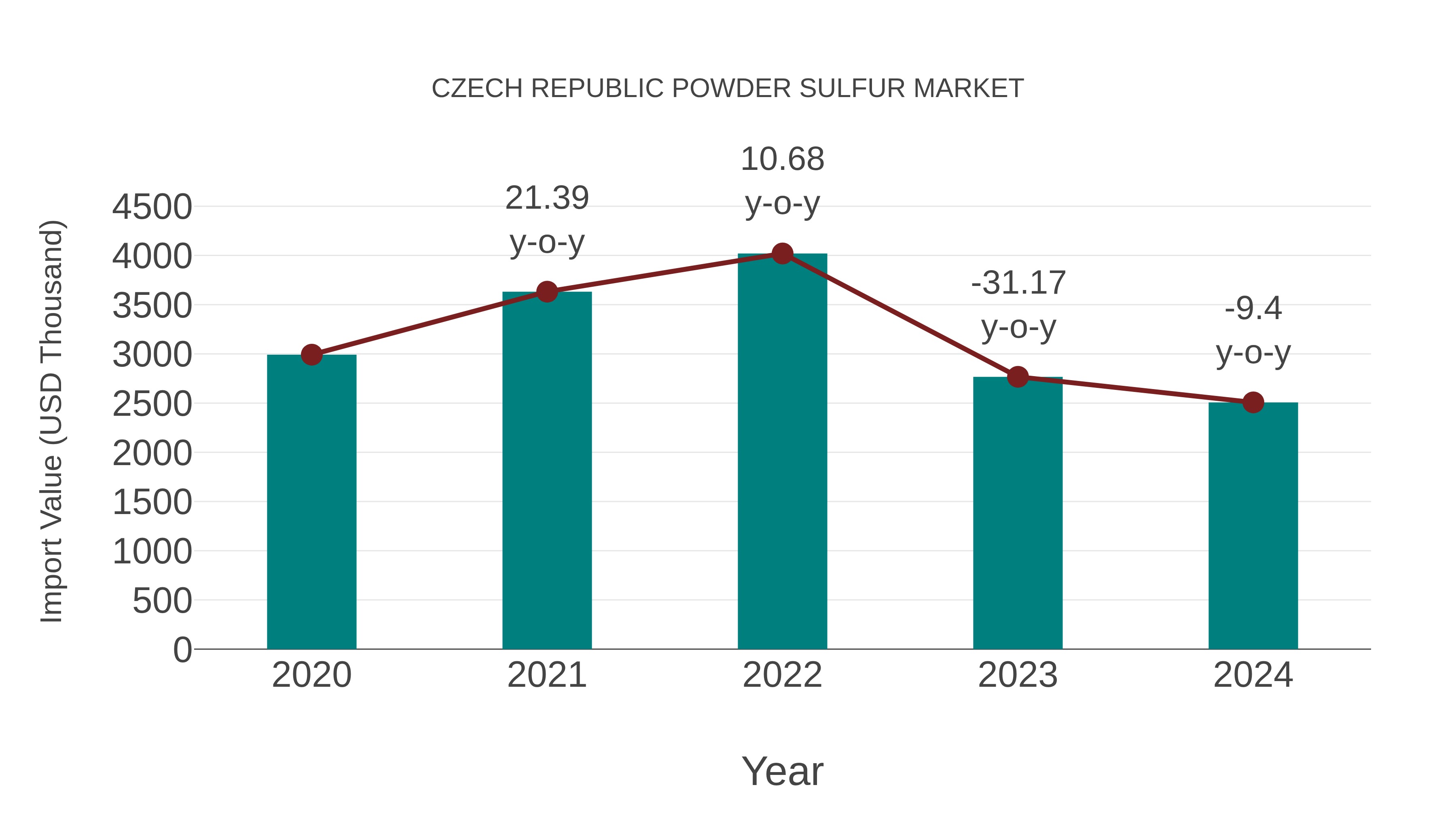 Czech Republic Powder Sulfur Market: Import Trend Analysis