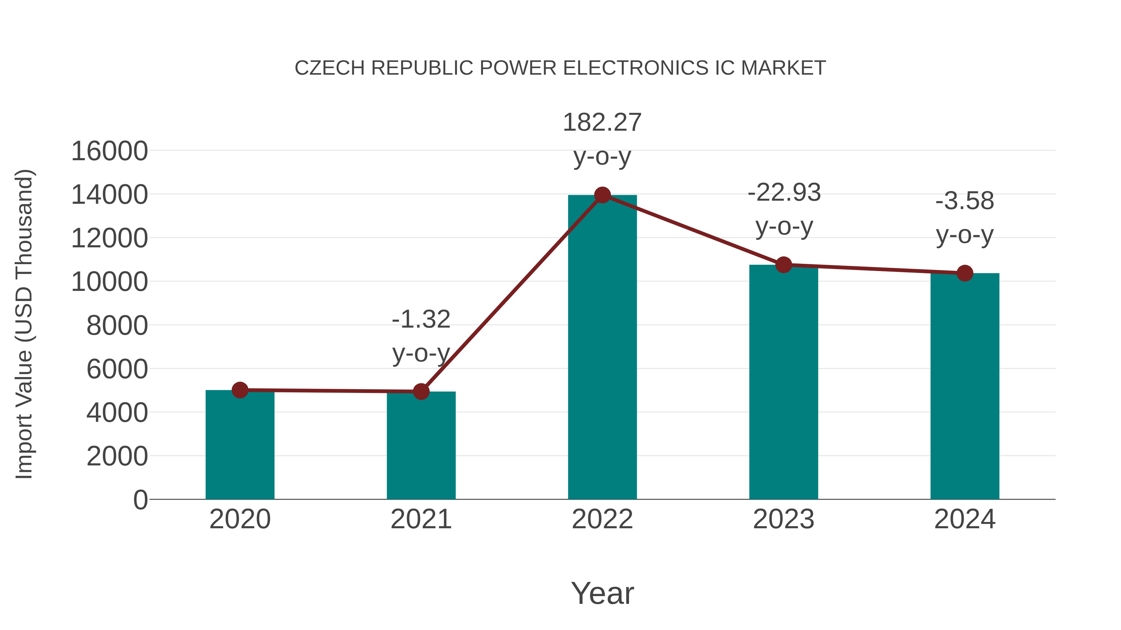  Czech Republic Power Electronics Ic Market: Import Trend Analysis