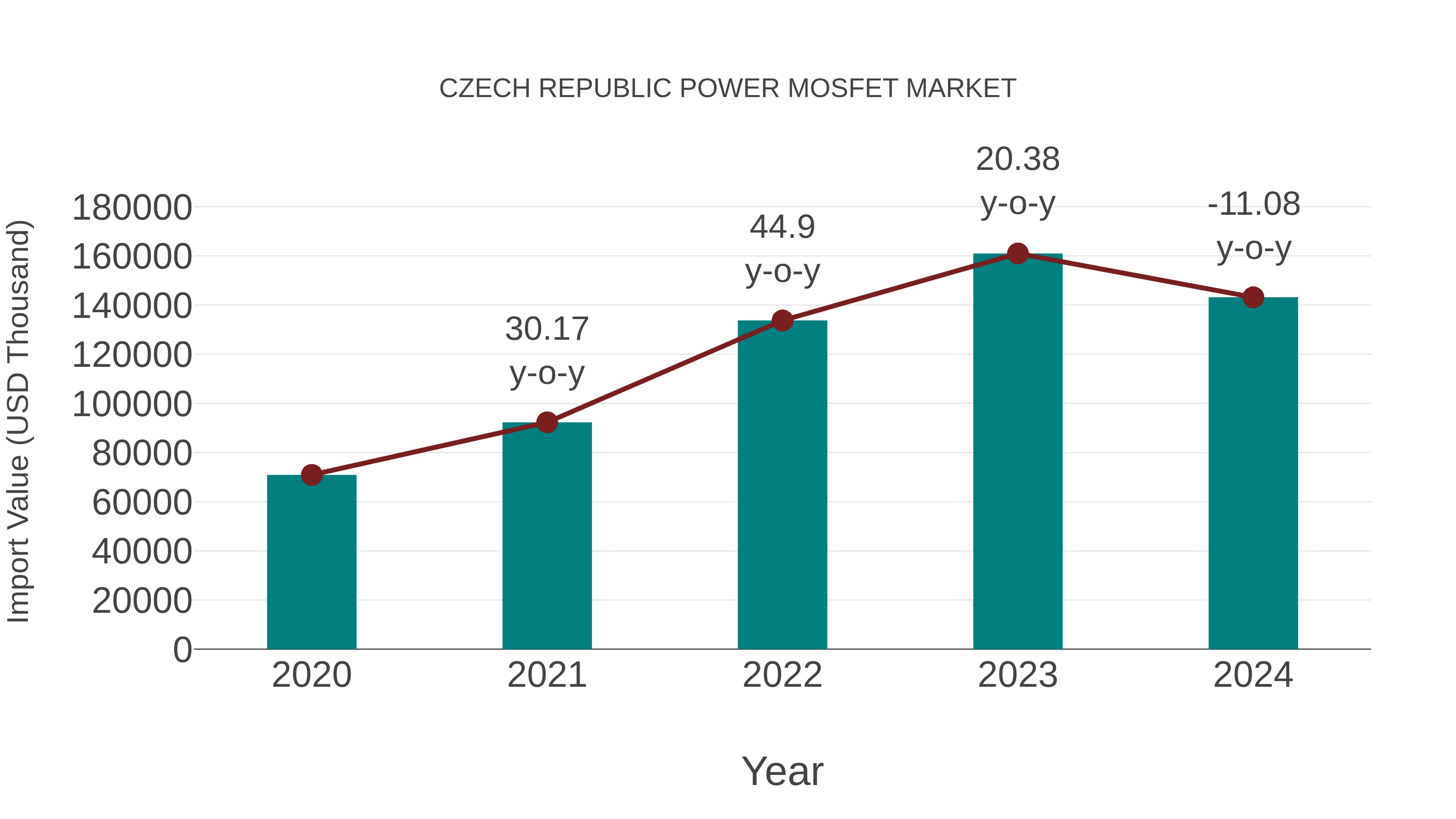  Czech Republic Power Mosfet Market: Import Trend Analysis